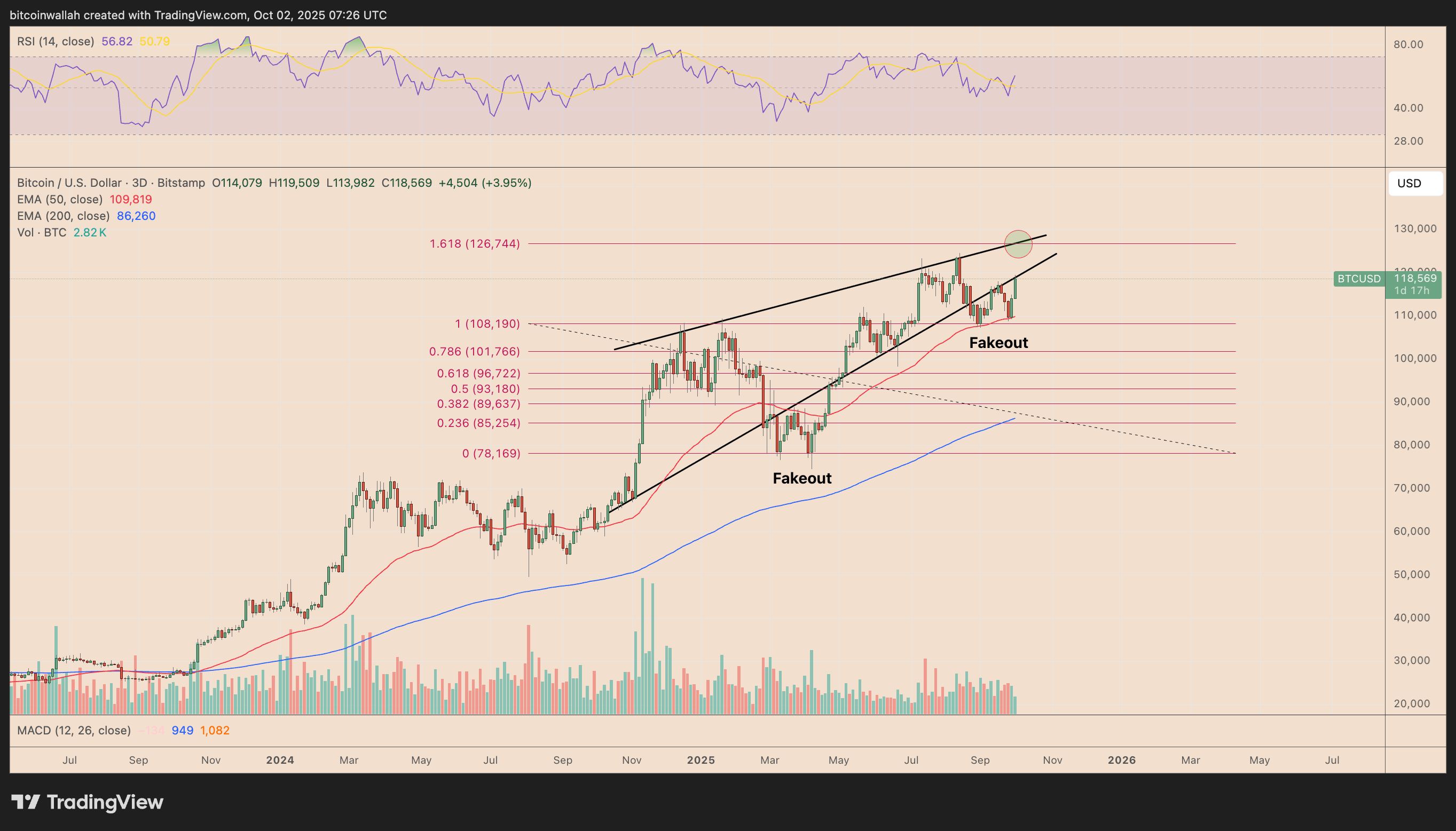 BTC/USD three-day price chart