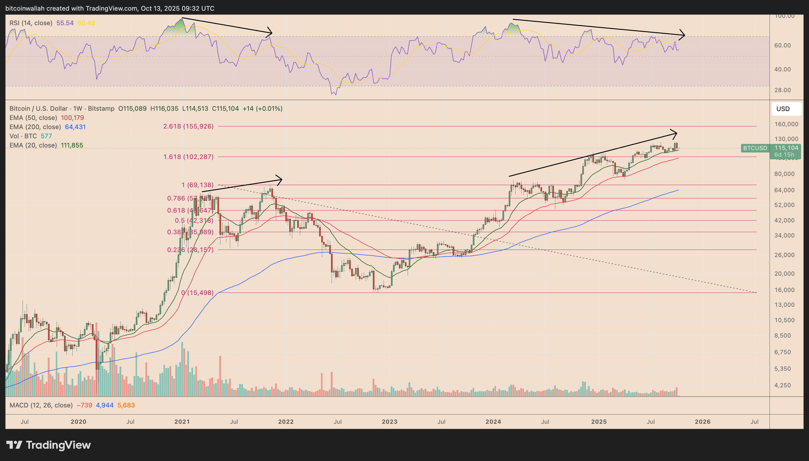 BTC/USD weekly price chart