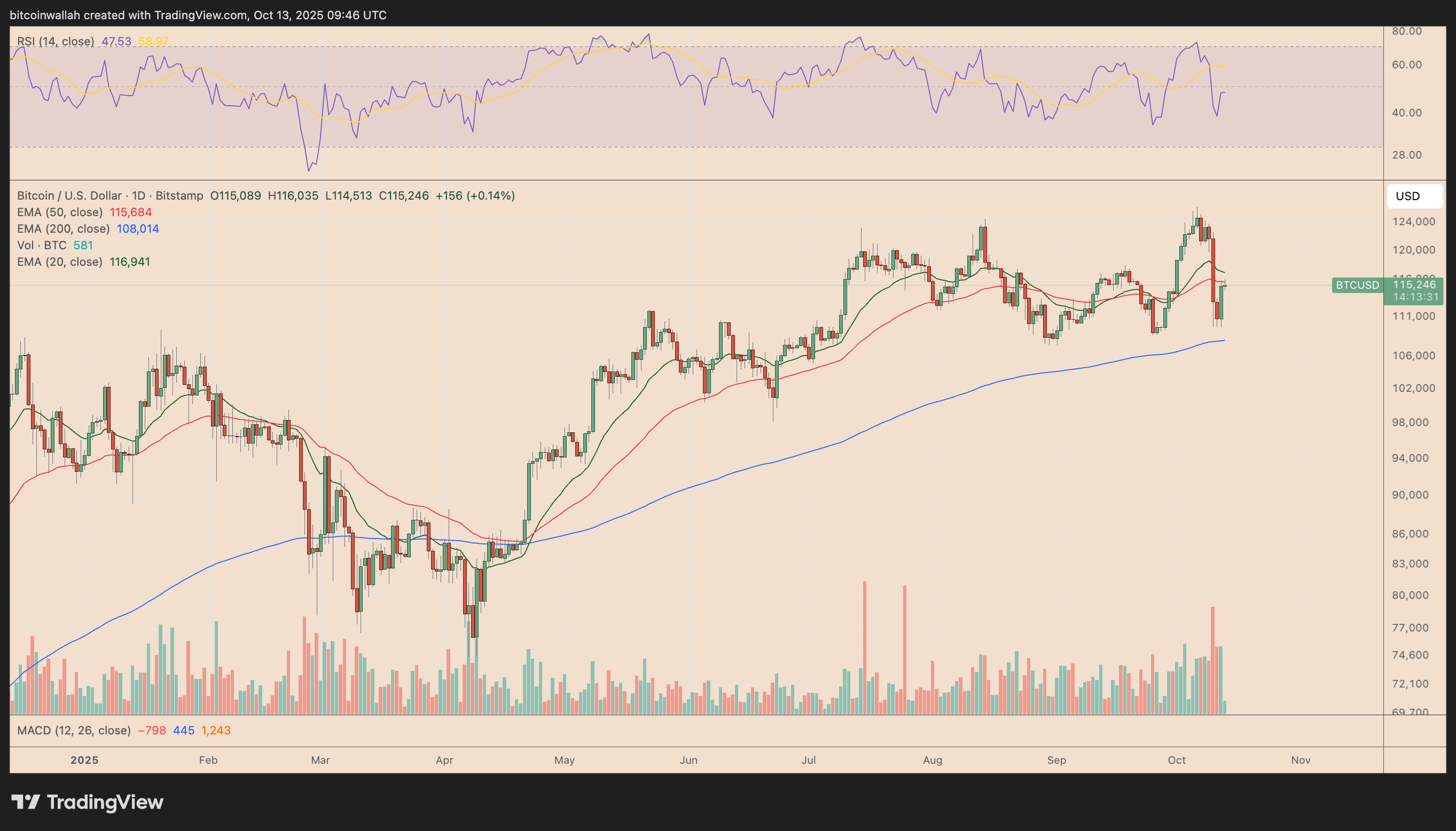 BTC/USD daily price chart