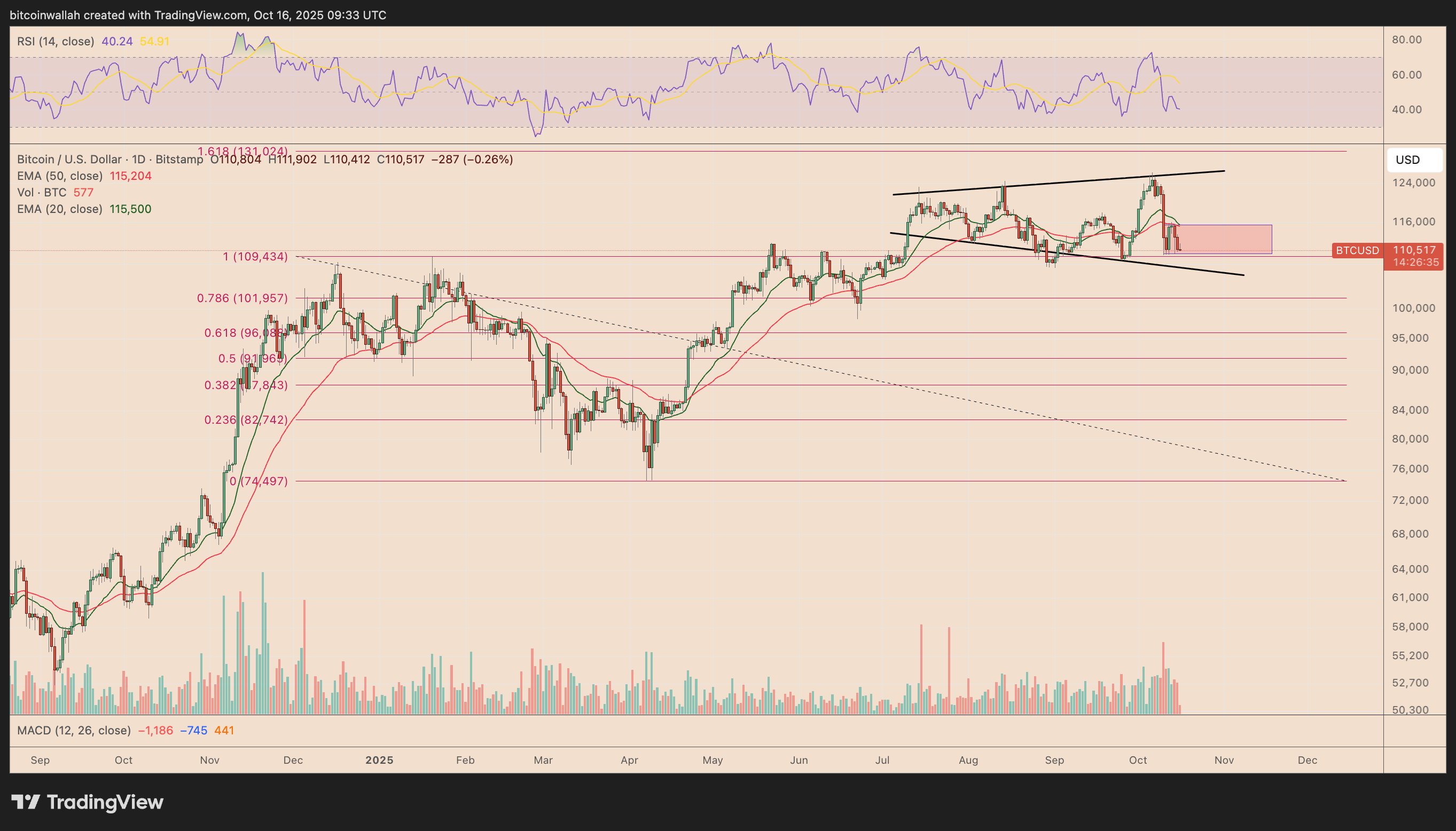 BTC/USD daily price chart