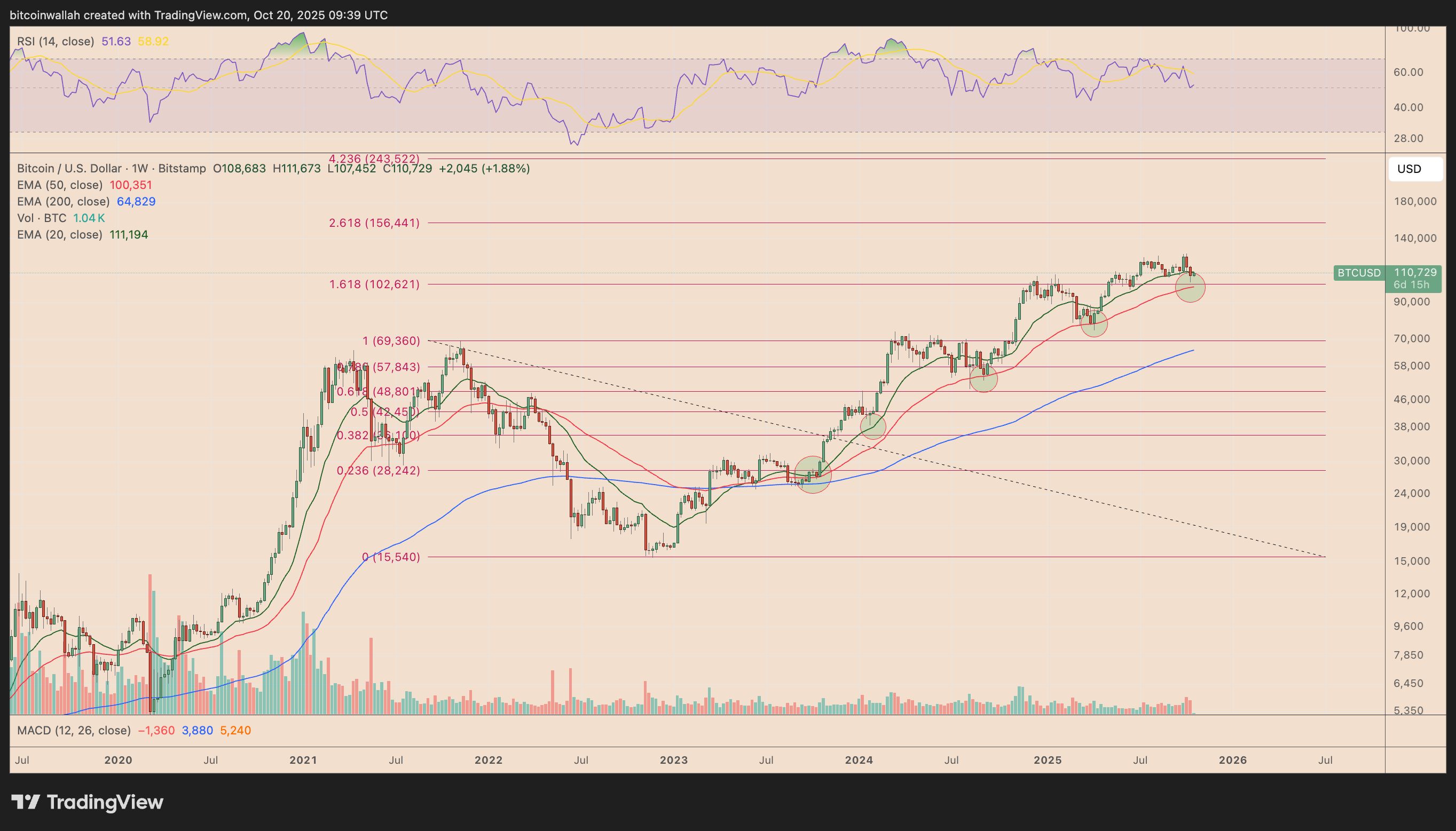 BTC/USD weekly price chart