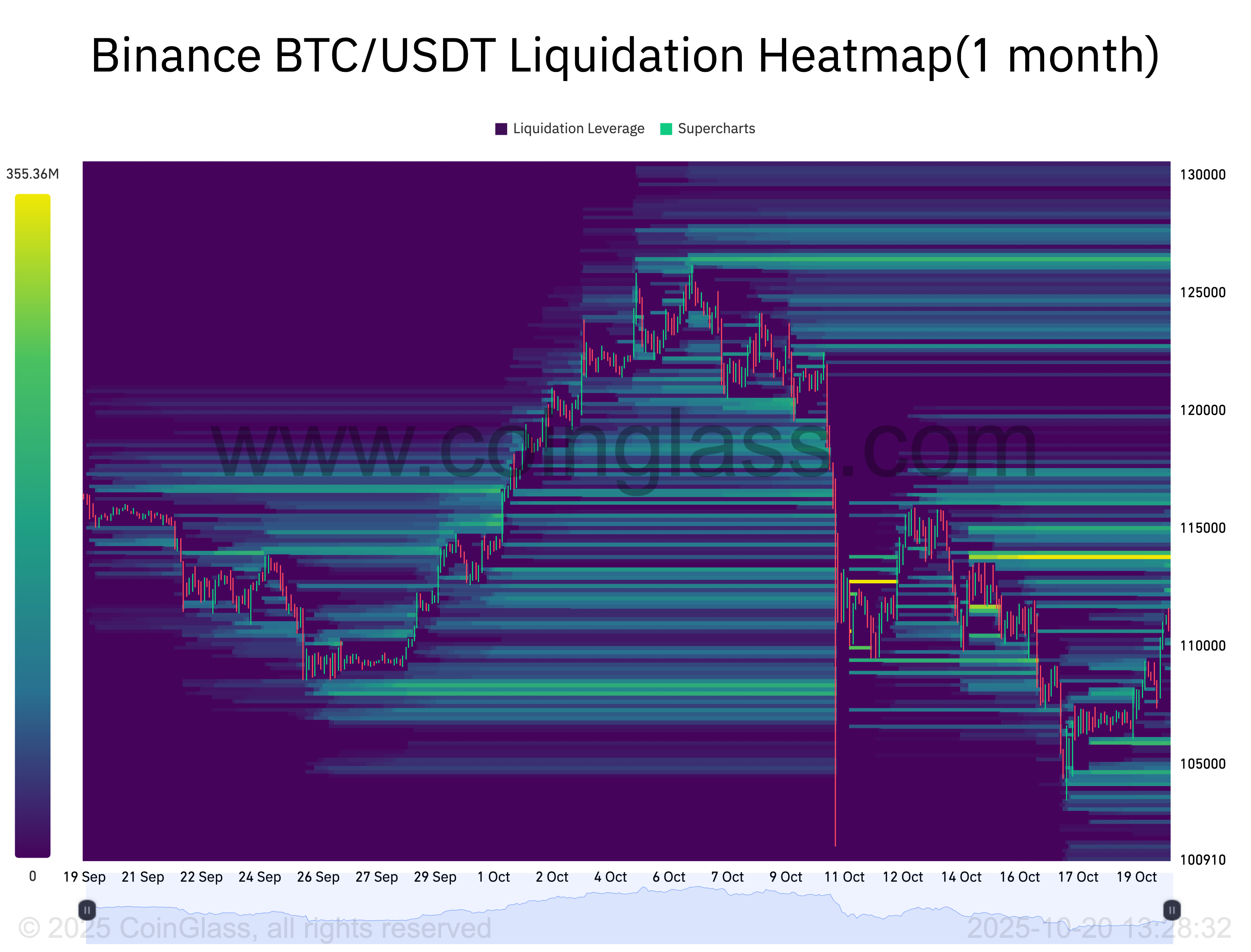 BTC/USDT liquidation heatmap (6 months)