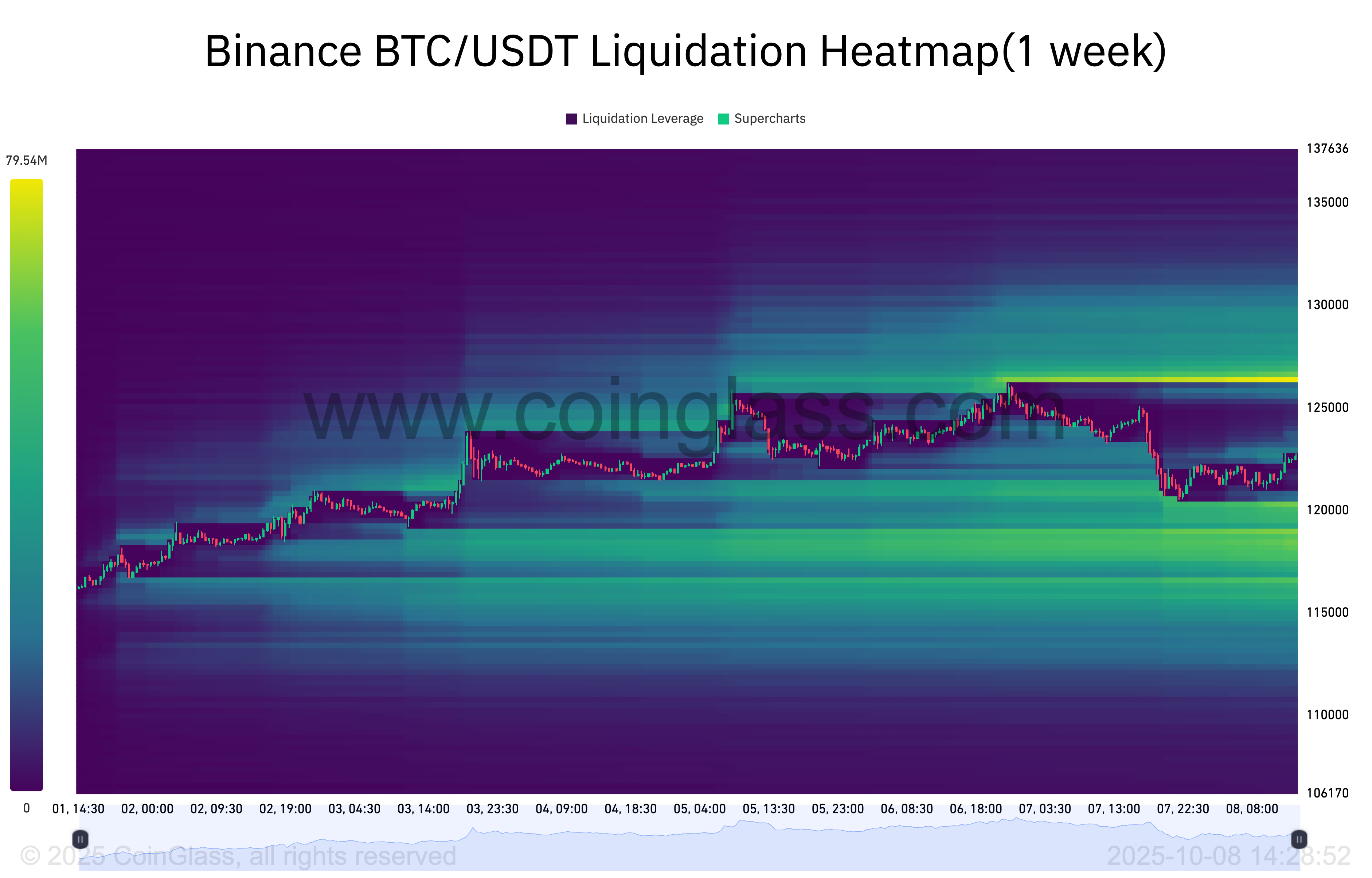 BTC/USDT 1-week liquidation heatmap