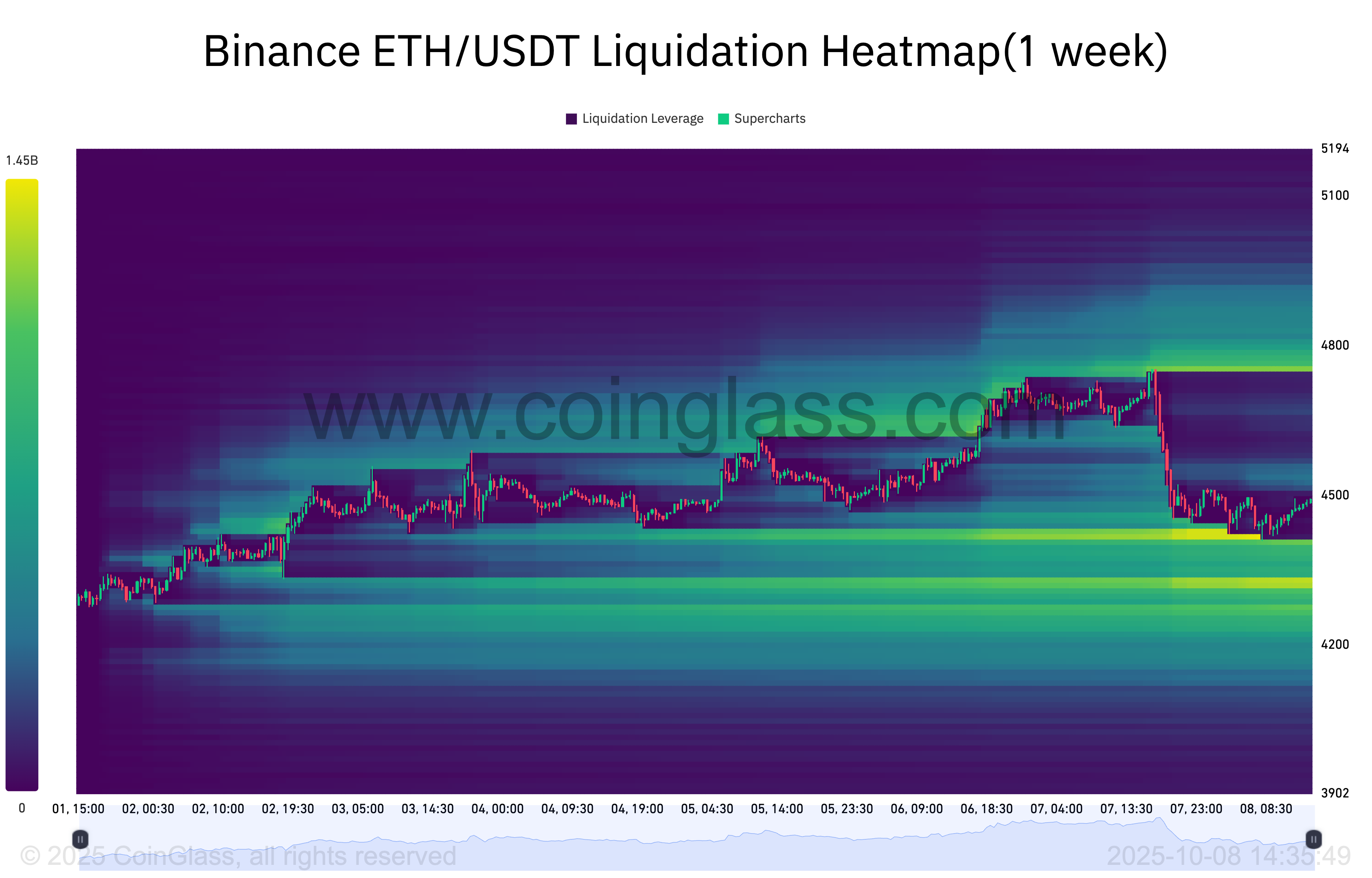 ETH/USDT 1-week liquidation heatmap