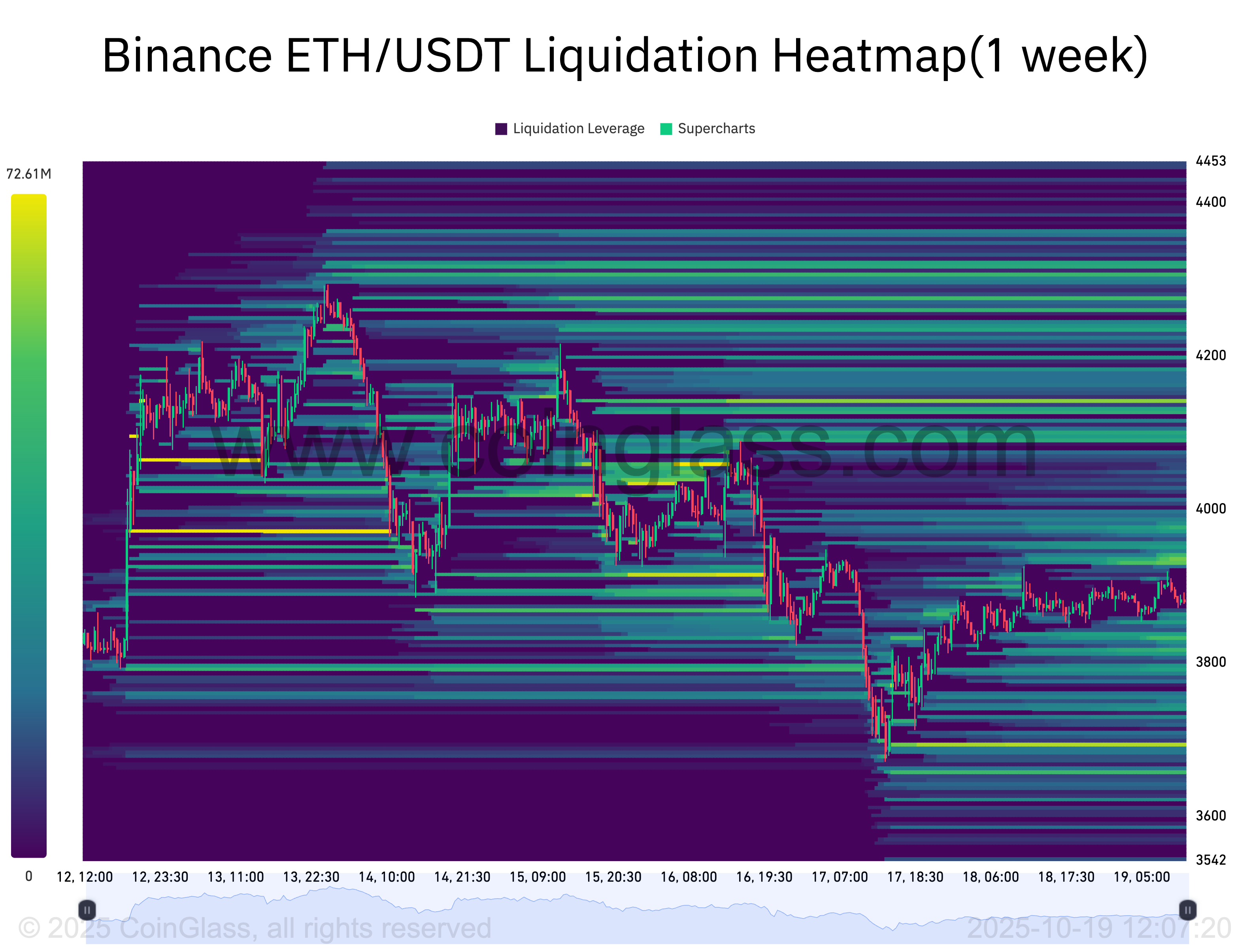 Mappa di liquidazioni Binance ETH/USDT