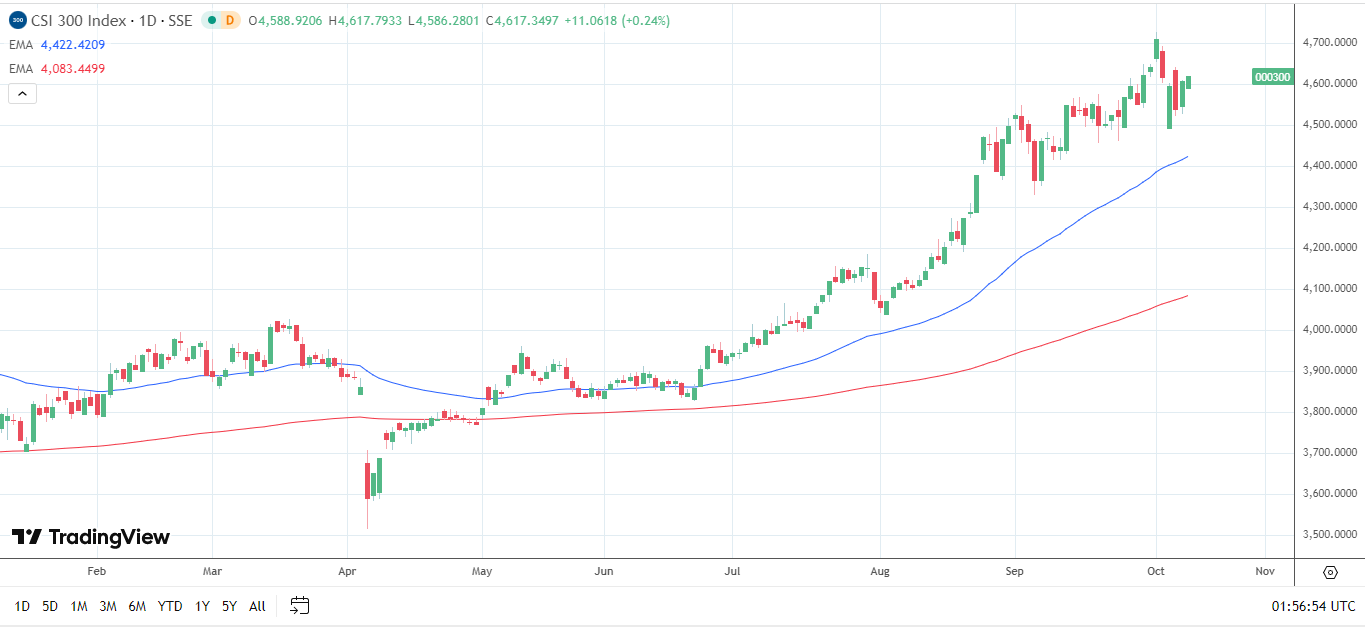 Mainland-listed stocks rise despite trade tensions.
