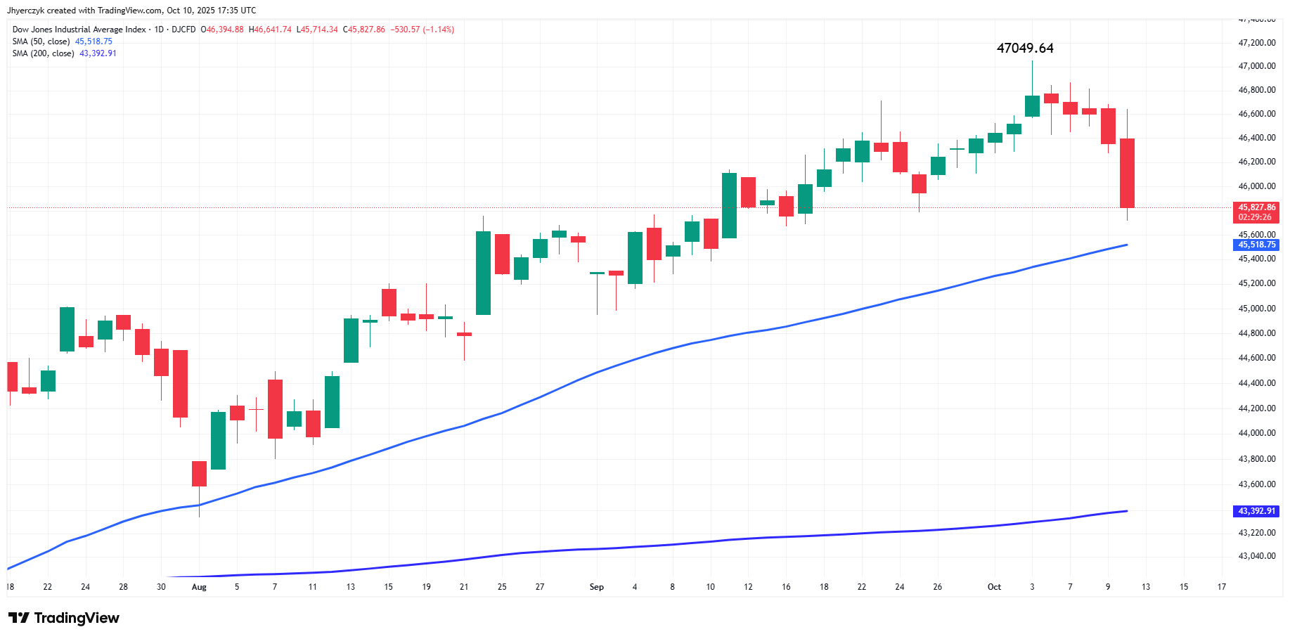 Daily chart of the Dow Jones Industrial Average showing a sharp 1.3% drop on October 10 following Trump’s trade threat.