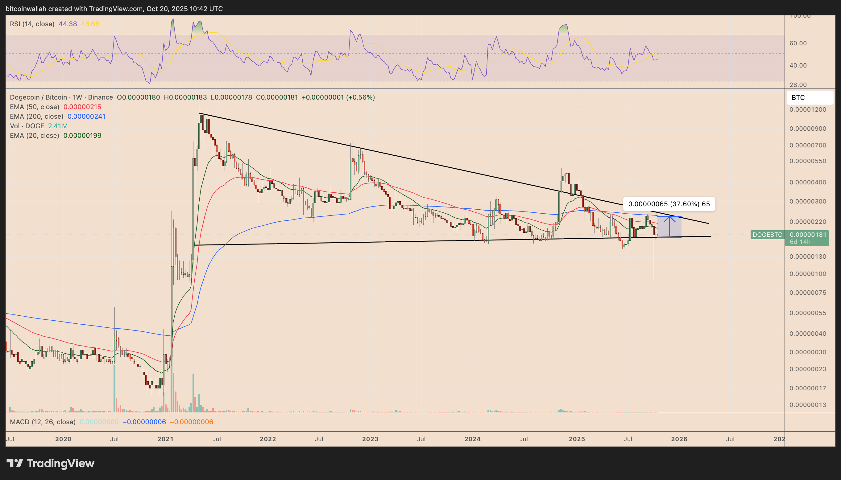 Grafico settimanale dei prezzi DOGE/BTC