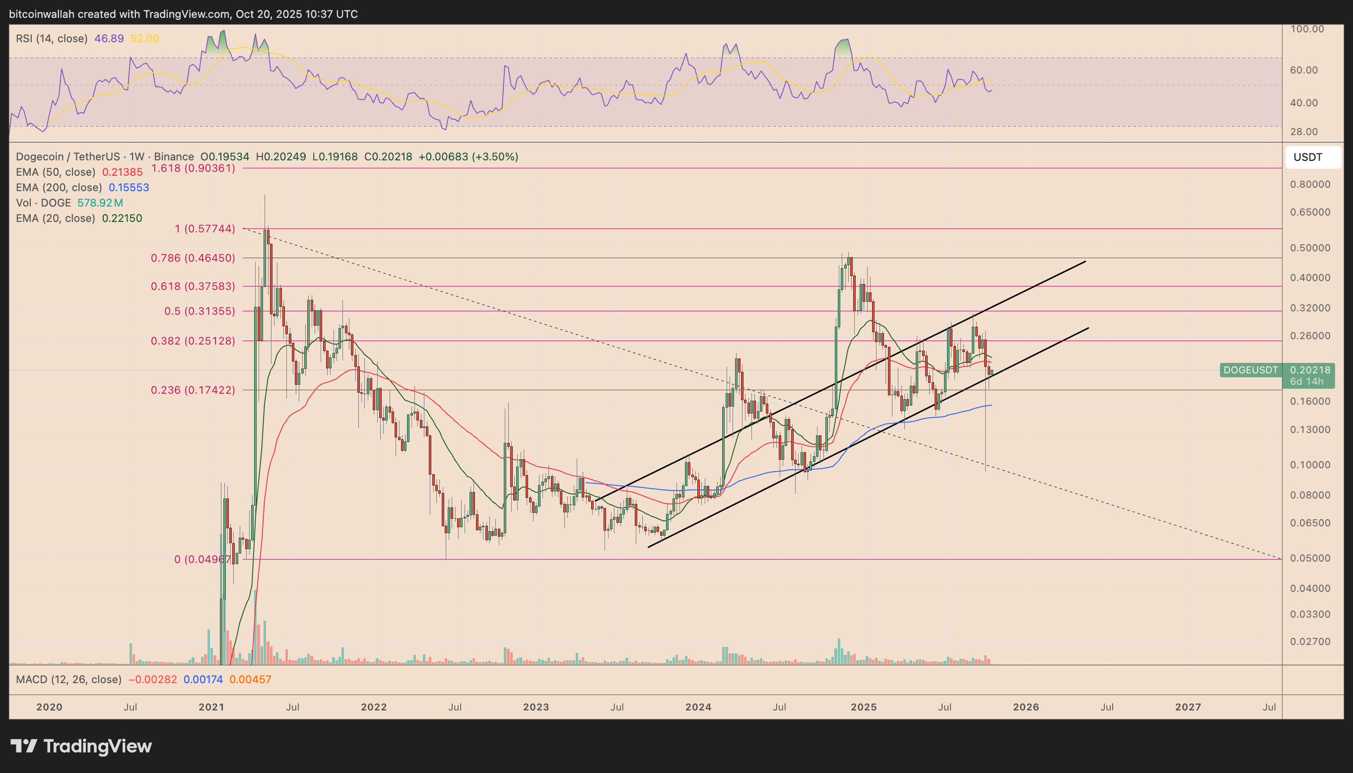 Grafico settimanale dei prezzi DOGE/USDT