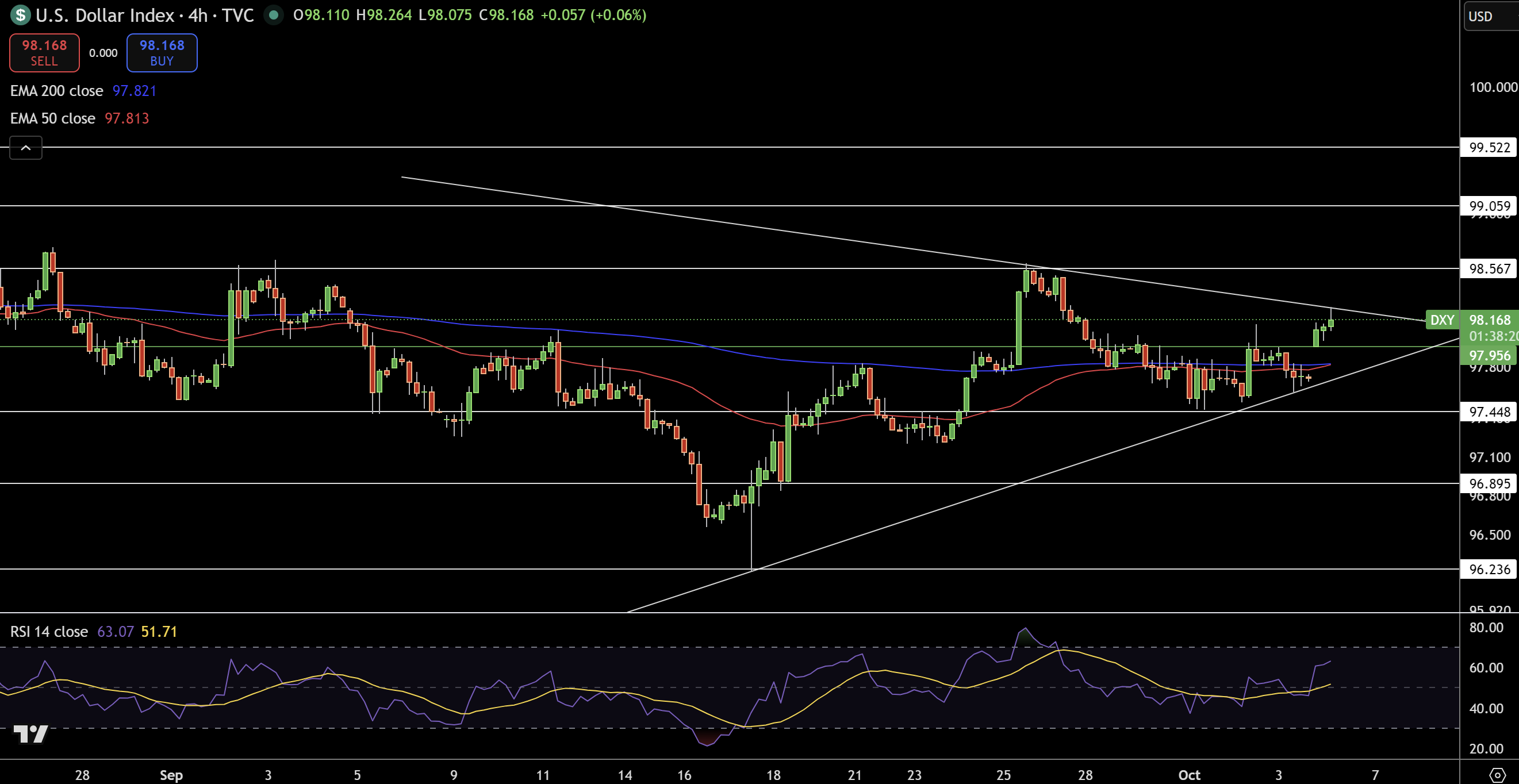 Dollar Index Price Chart - Source: Tradingview