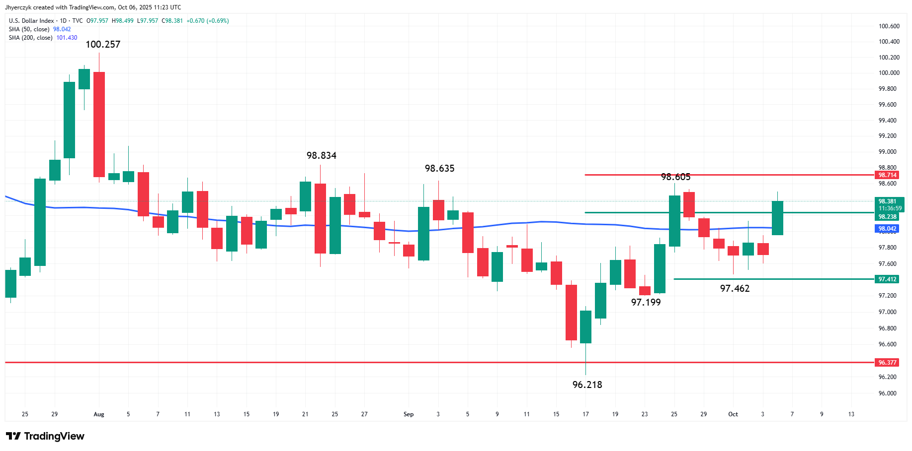 US Dollar Index (DXY)