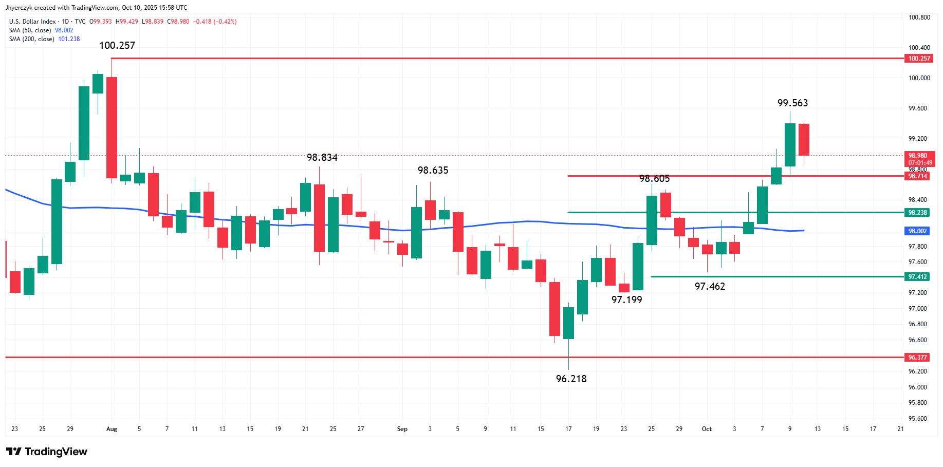 Chart of the U.S. Dollar Index showing a recent pullback from resistance, reflecting investor concerns about U.S. economic fallout from trade tensions.