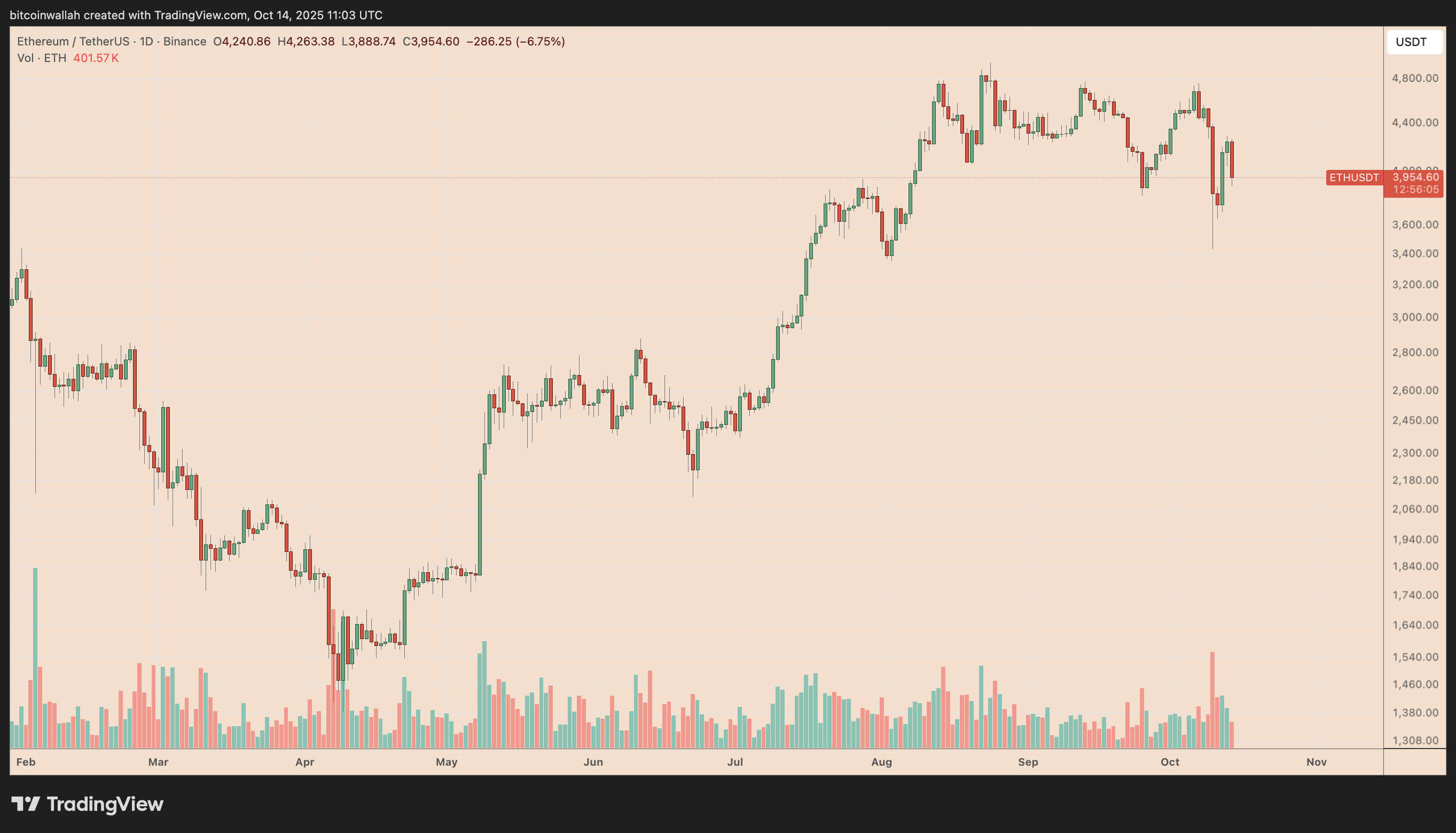 ETH/USDT daily price chart