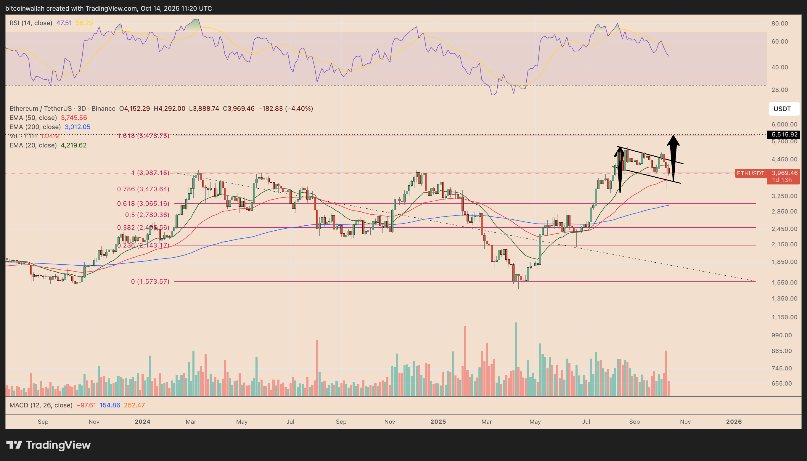 ETH/USDT three-day price chart
