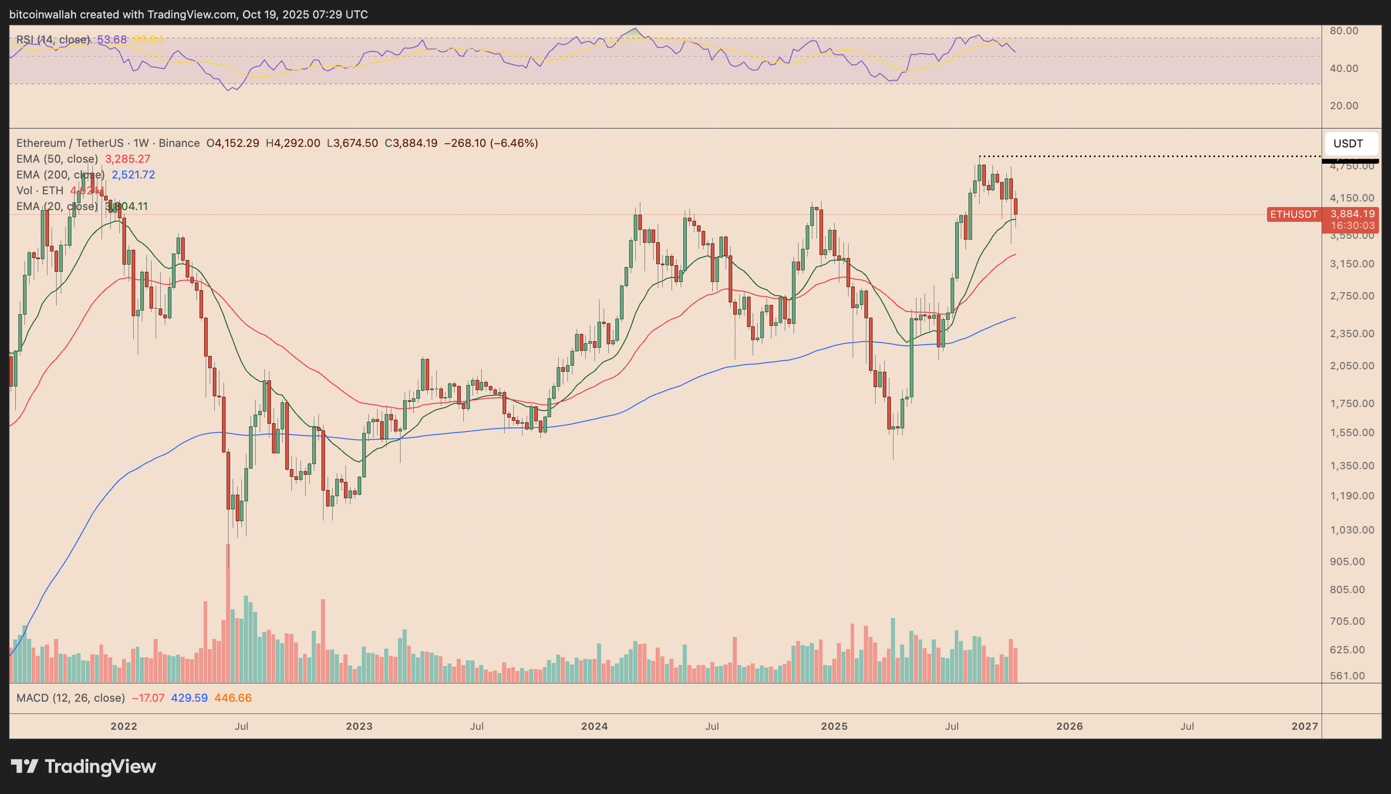 Grafico settimanale ETH/USDT