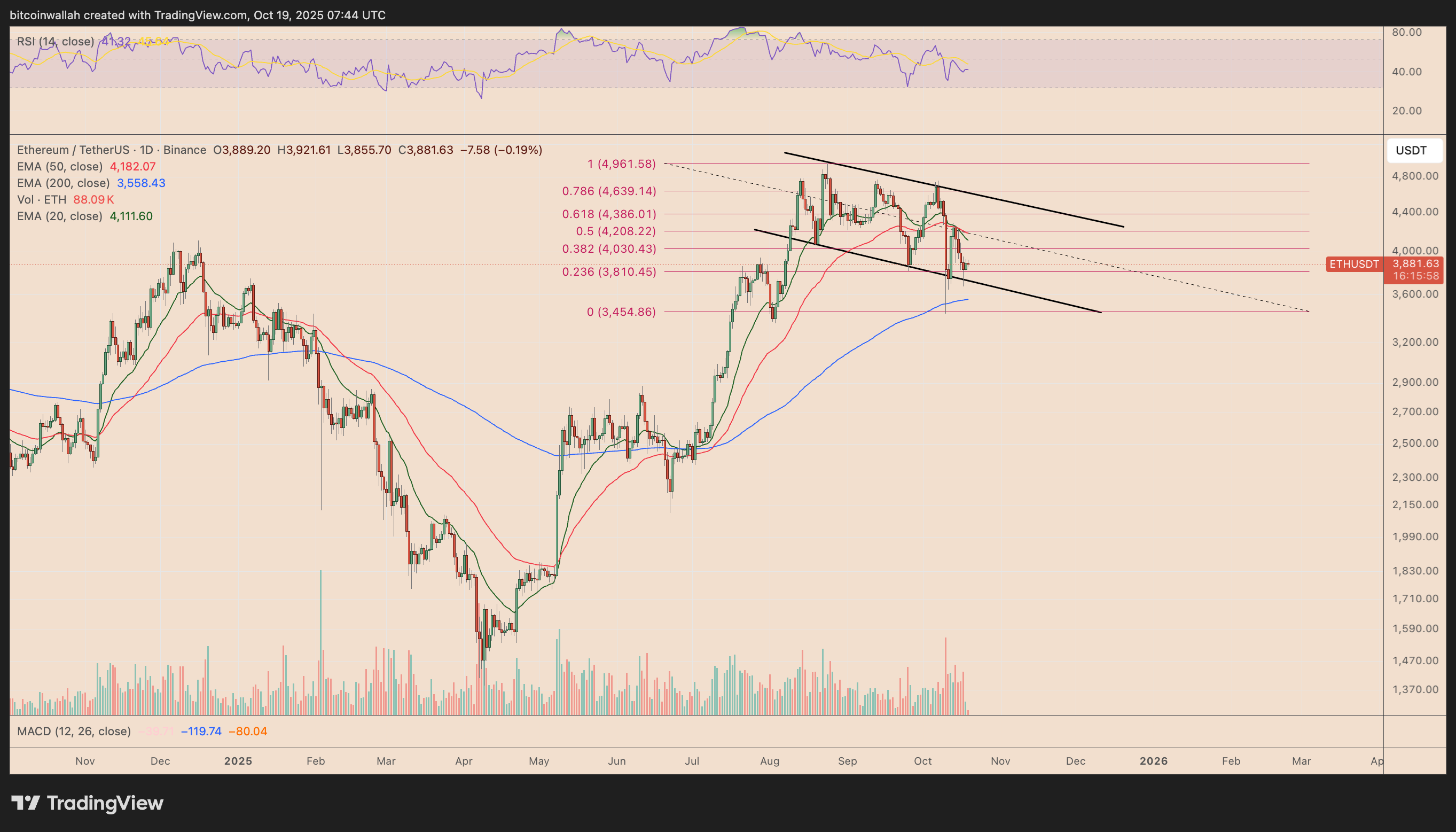 Grafico giornaliero ETH/USDT