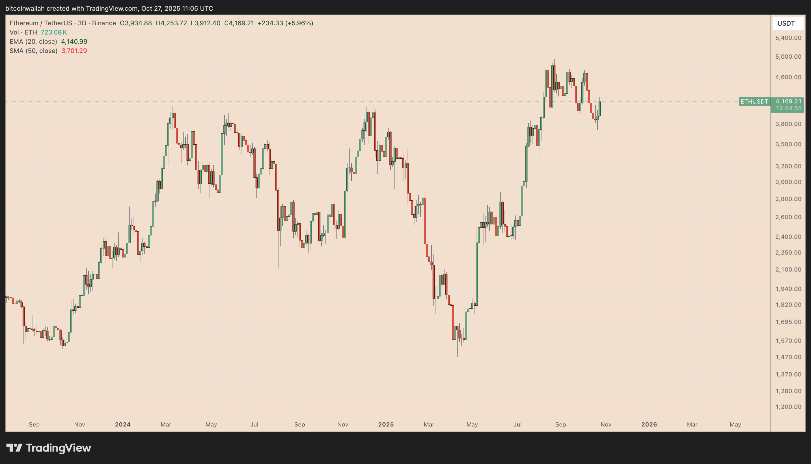 ETH/USDT daily price chart