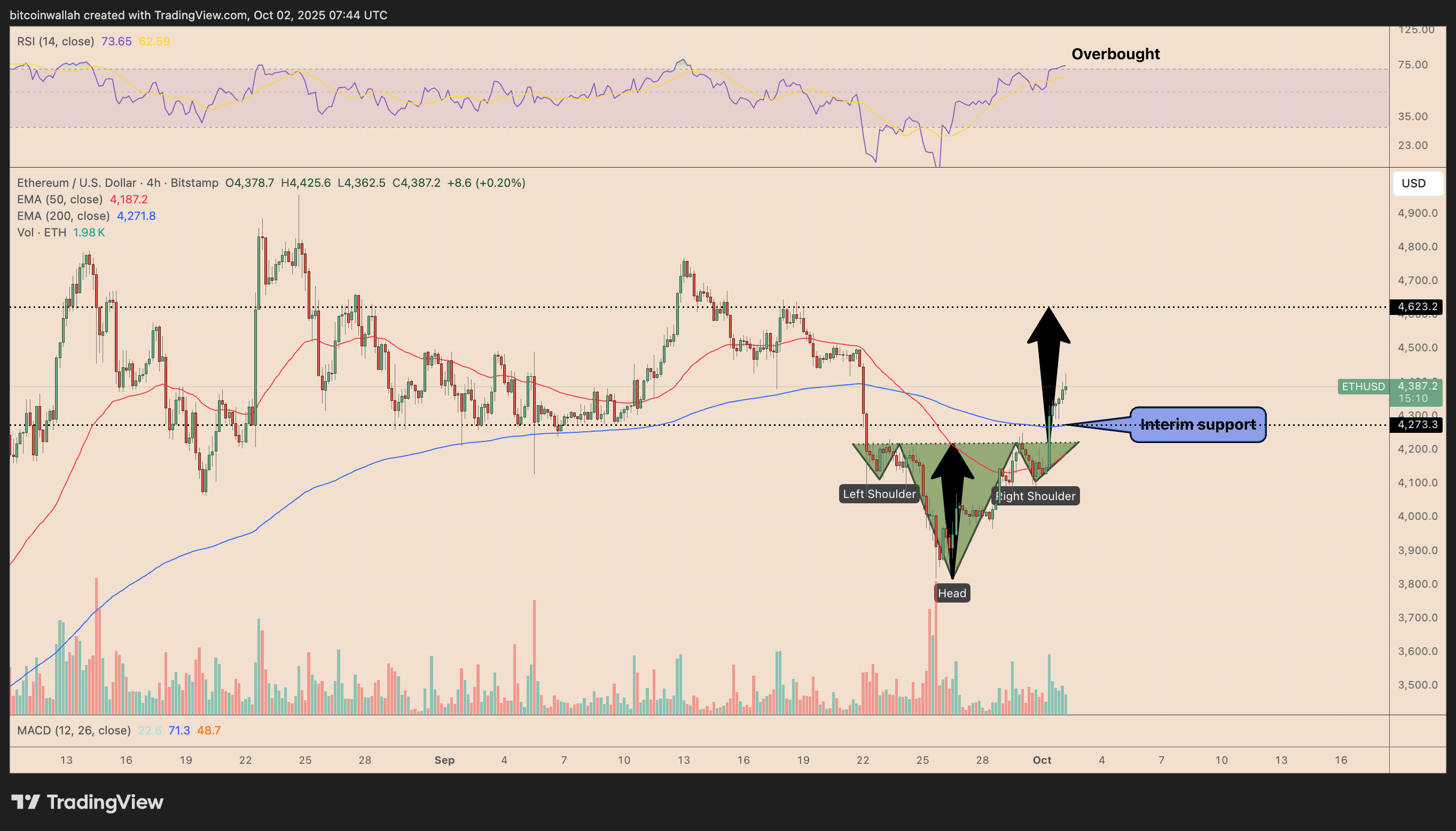 Grafico dei prezzi a 4 ore di ETH/USD