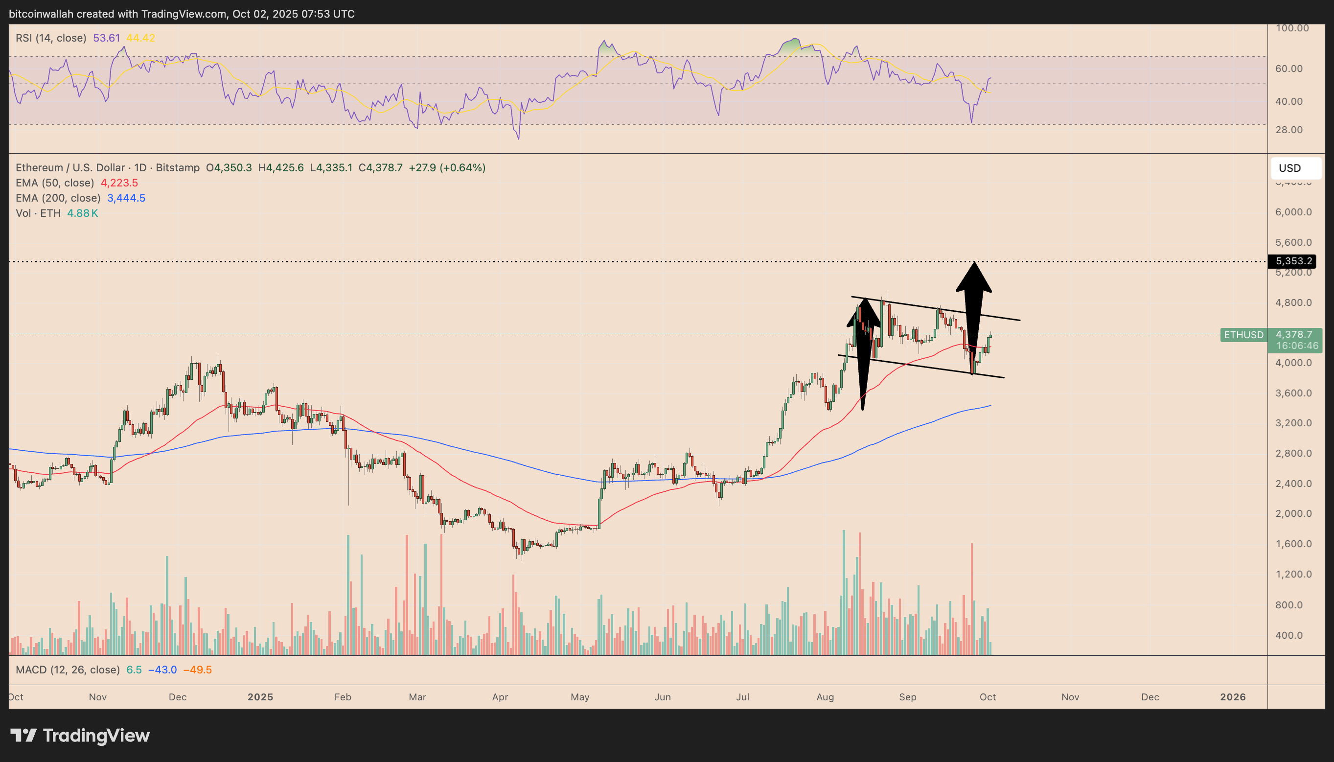 Grafico giornaliero dei prezzi di ETH/USD