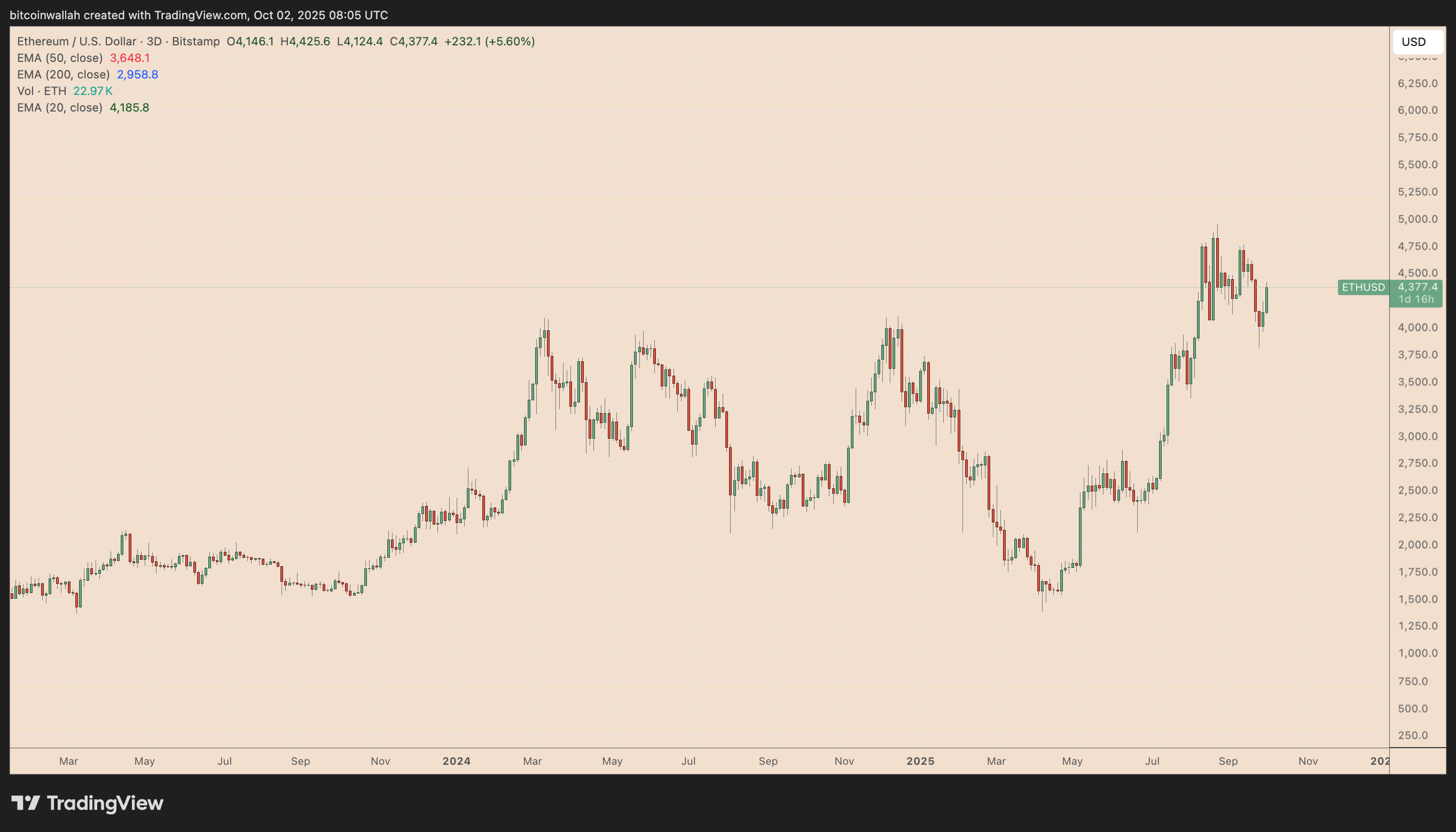 Grafico dei prezzi giornalieri di ETH/USD