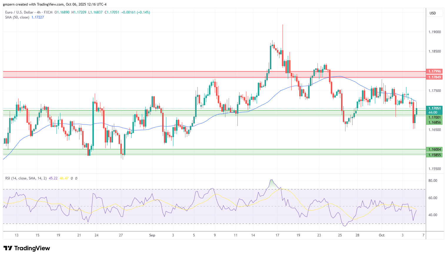 EUR/USD