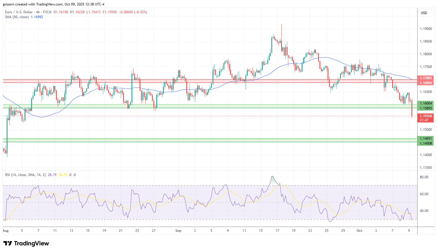 EUR/USD