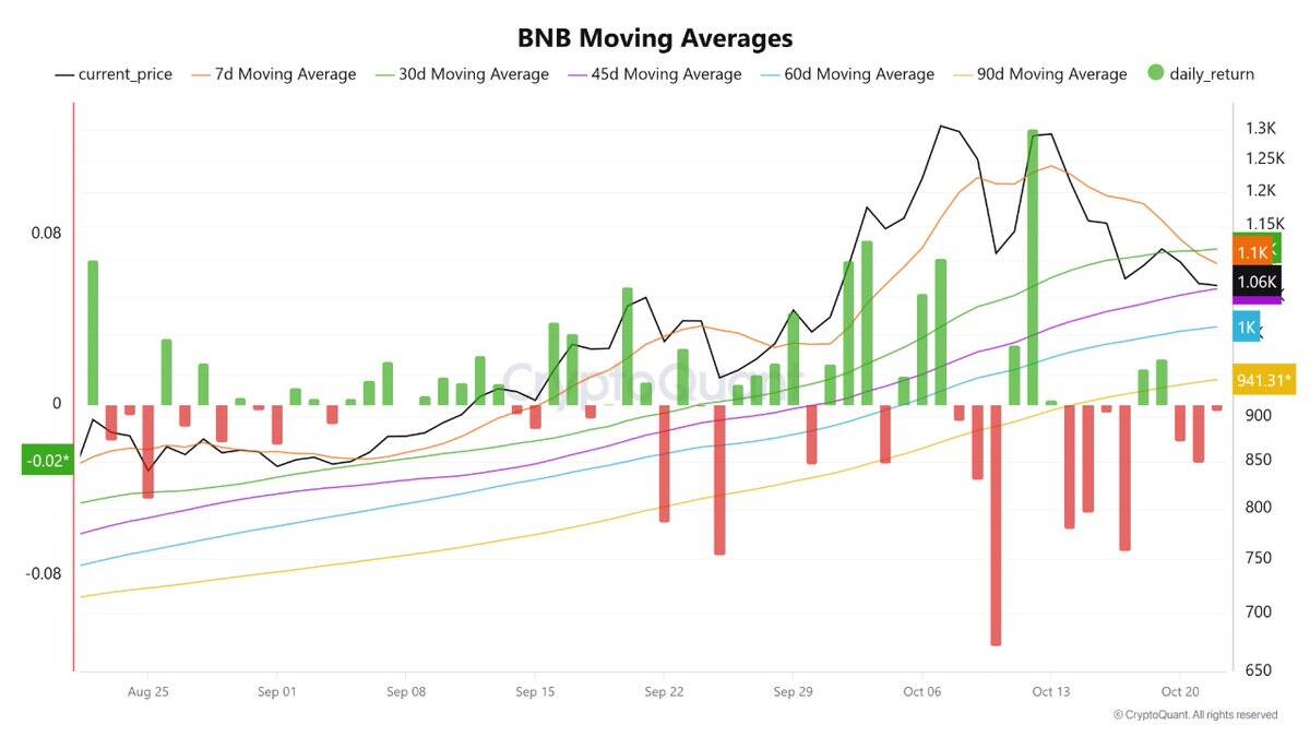 BNB moving averages