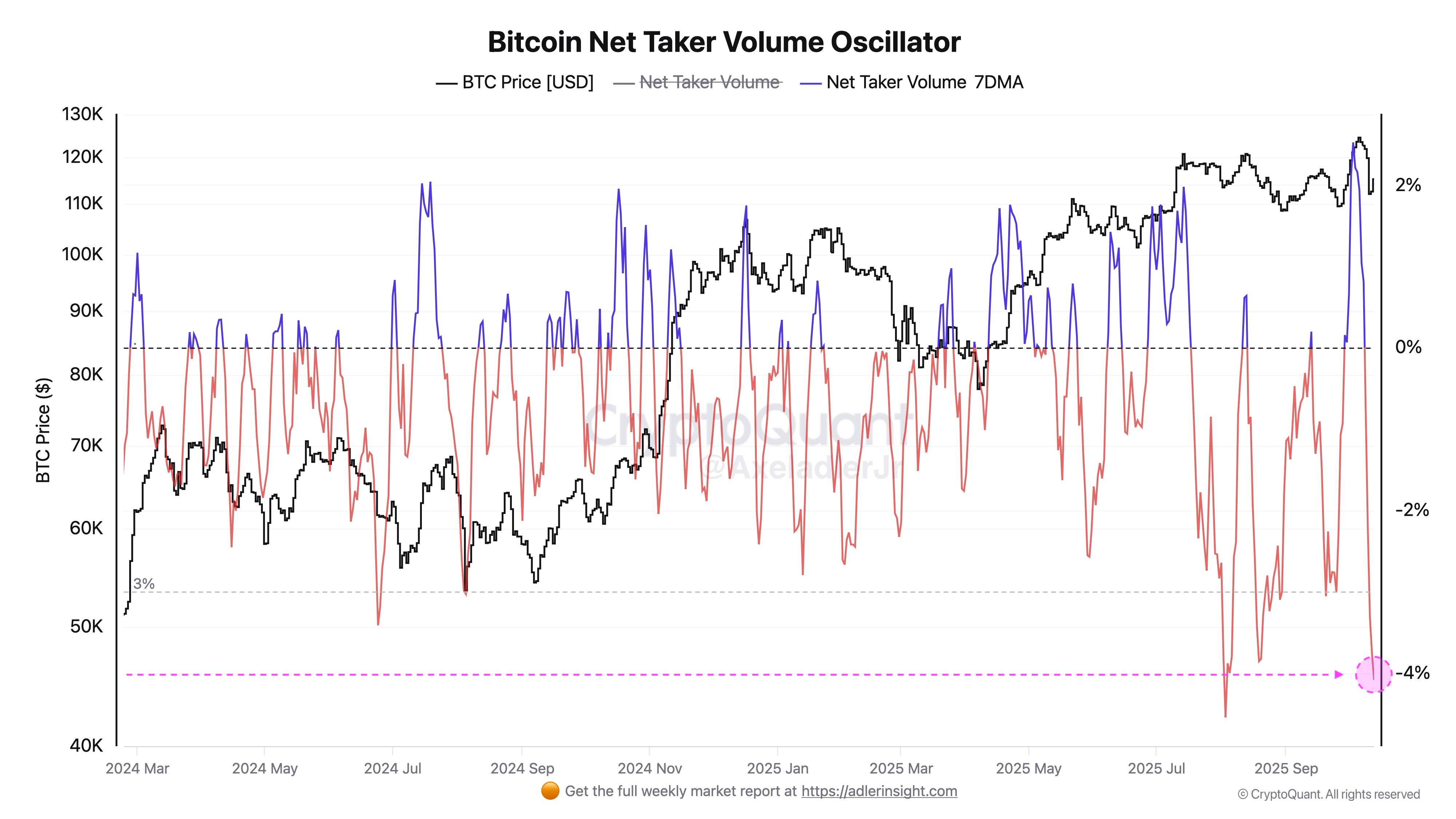Bitcoin net taker volume oscillator