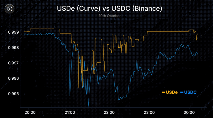 Prezzo USDe su Curve vs. Binance