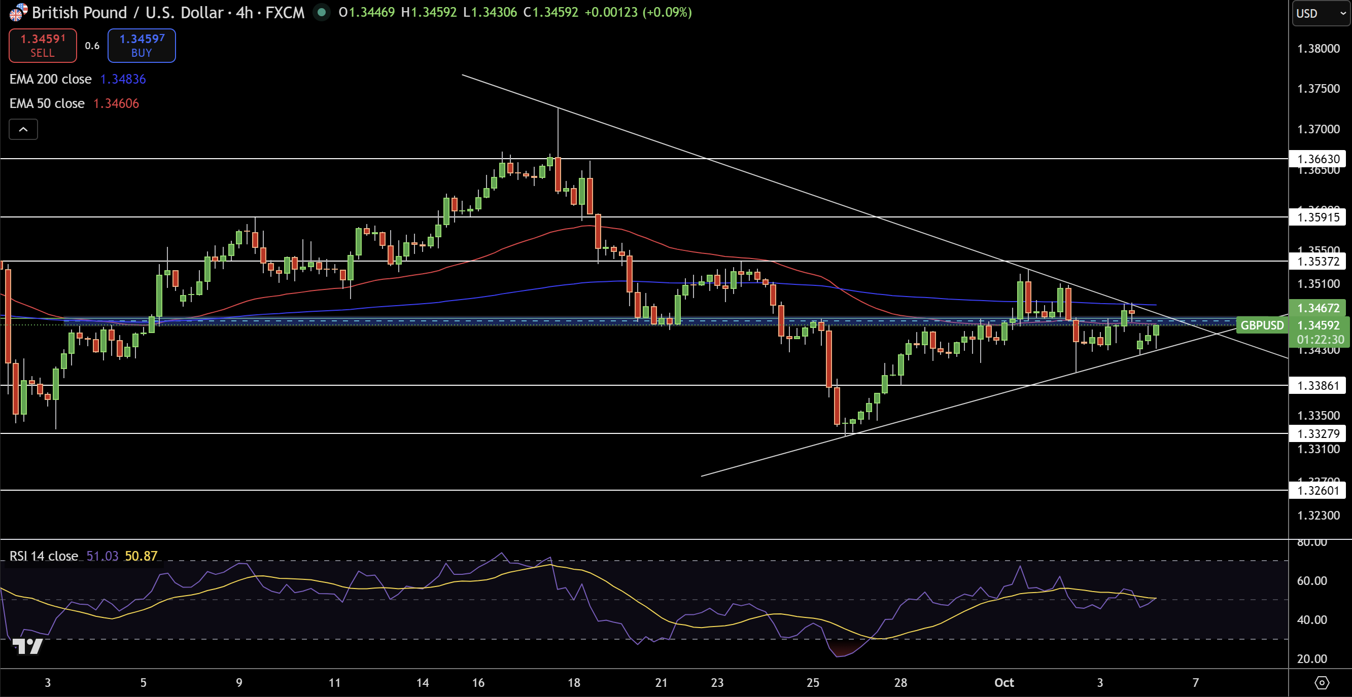 GBP/USD Price Chart - Source: Tradingview