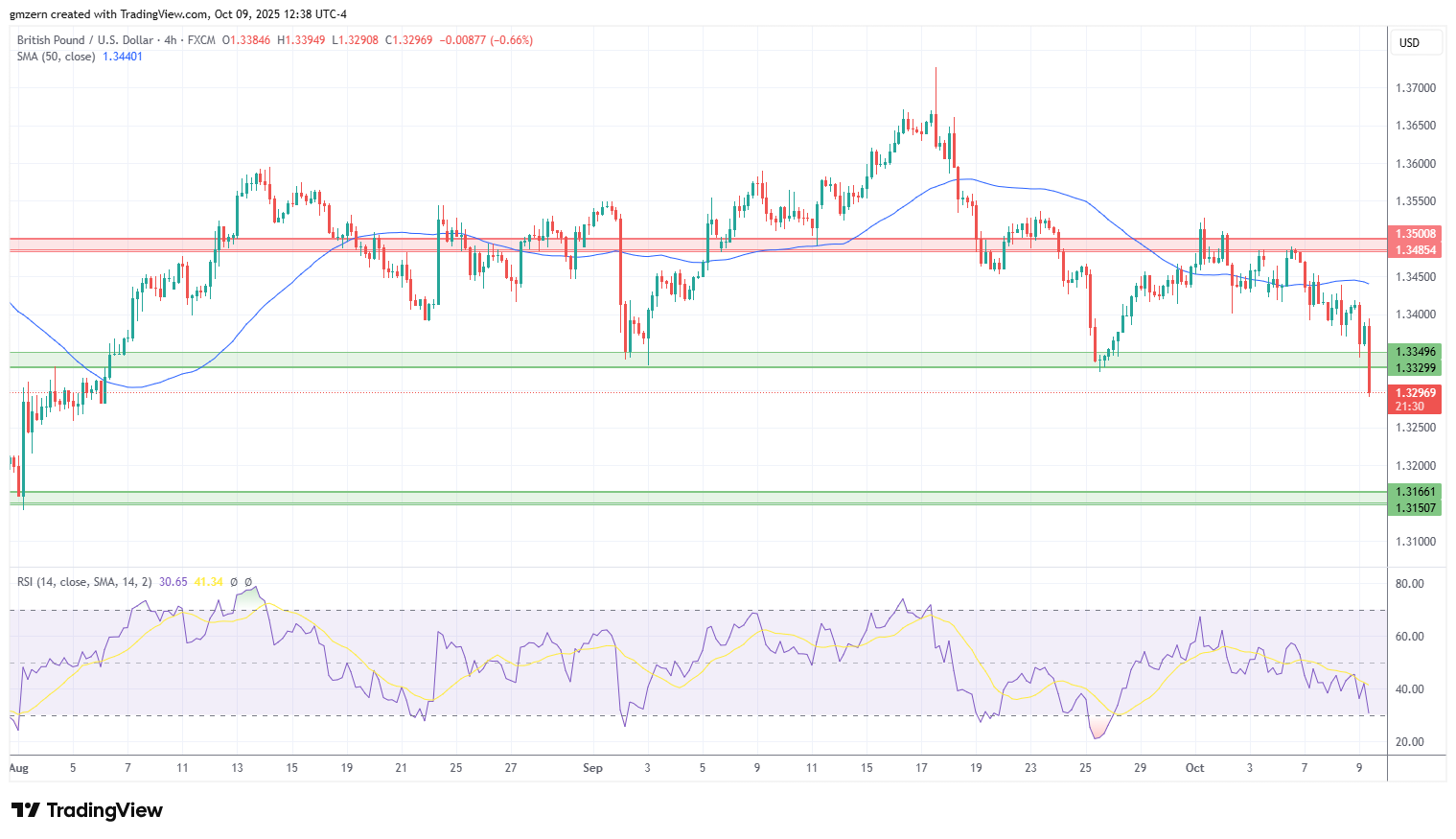 GBP/USD