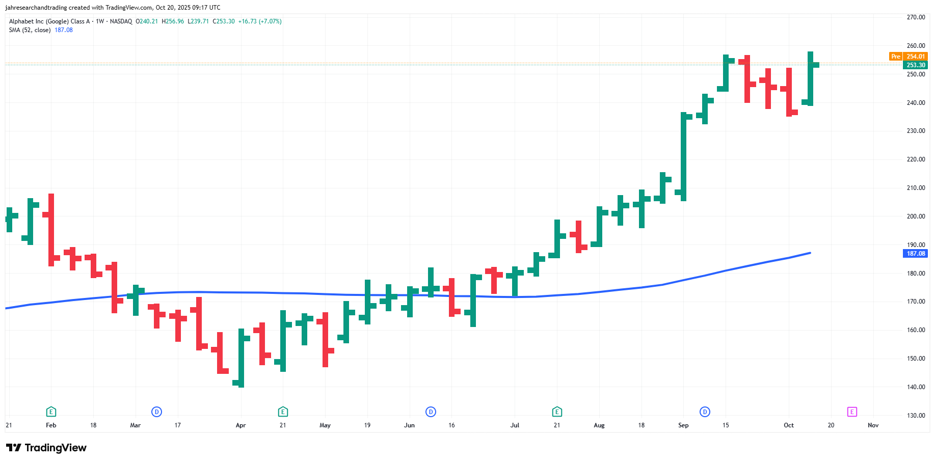 Weekly chart of Alphabet climbing in a strong uptrend, well above a rising 52-week SMA.