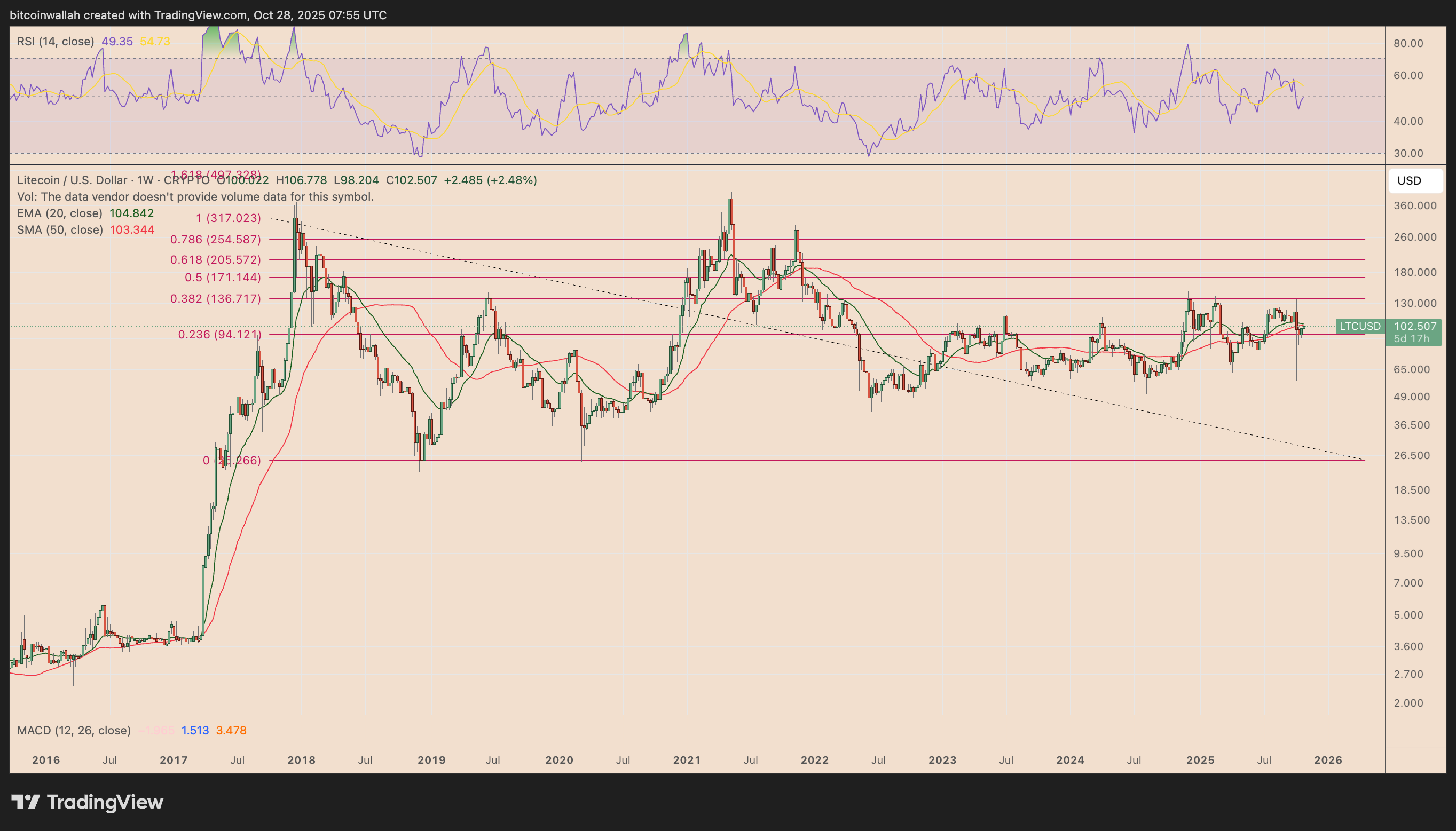 LTC/USD weekly price chart