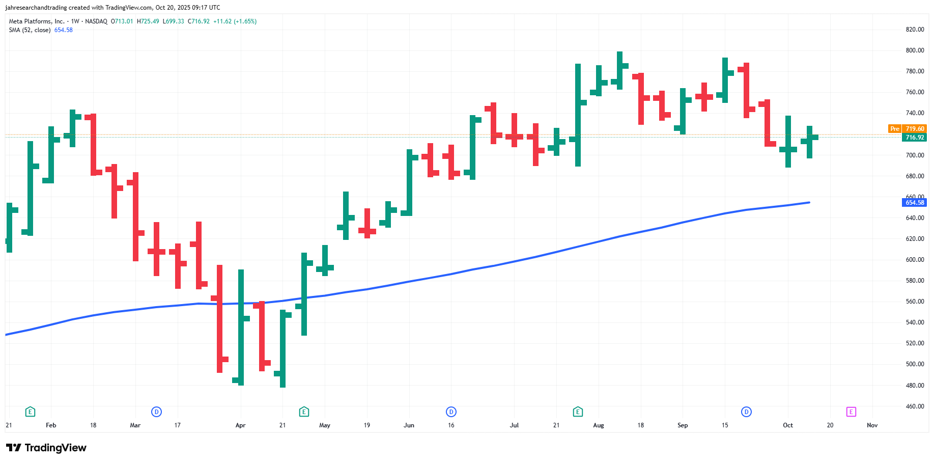 Weekly Meta chart in an uptrend with recent sideways action above a rising 52-week SMA.