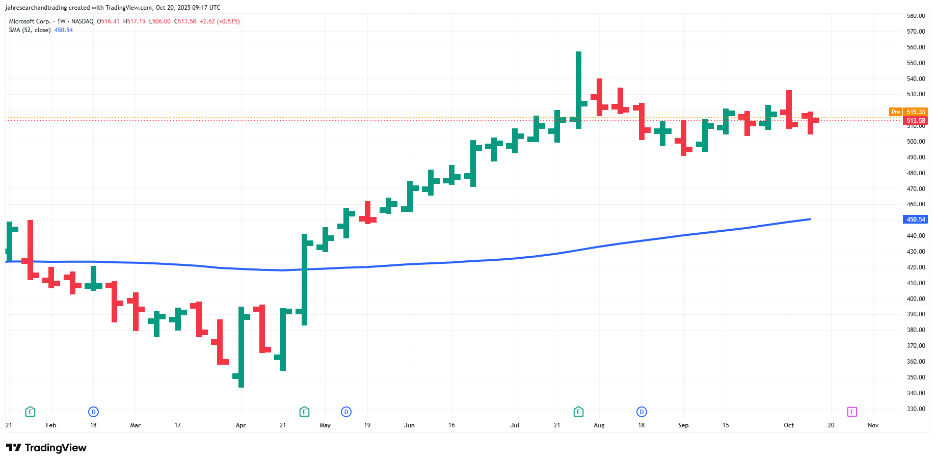 Weekly Microsoft candlesticks moving sideways after a rally, remaining above a rising 52-week SMA.