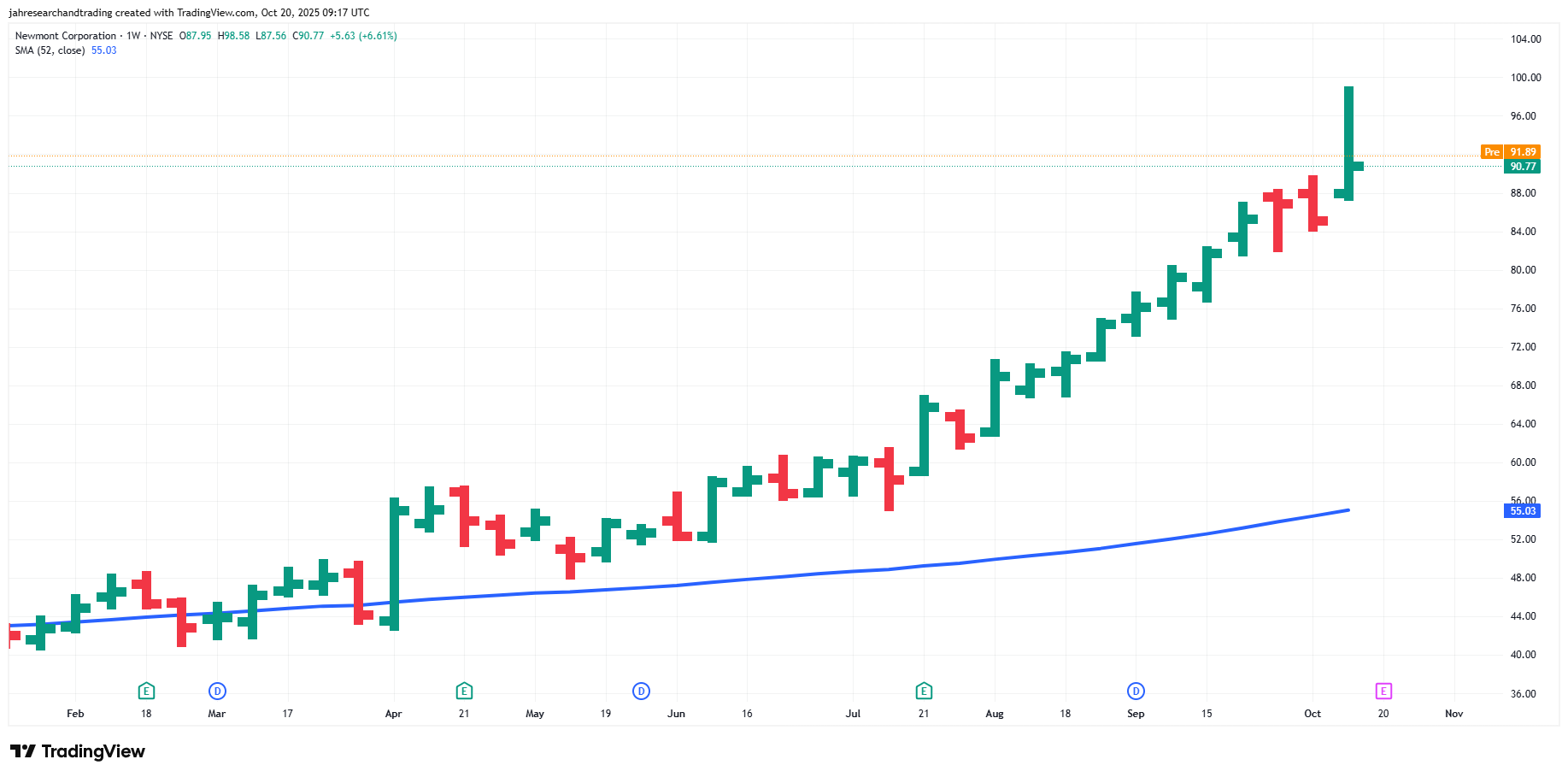 Weekly Newmont candlesticks surging to new highs far above a steadily rising 52-week SMA.