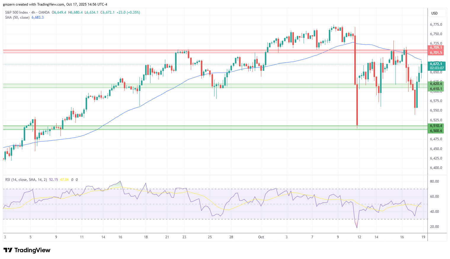 SP500