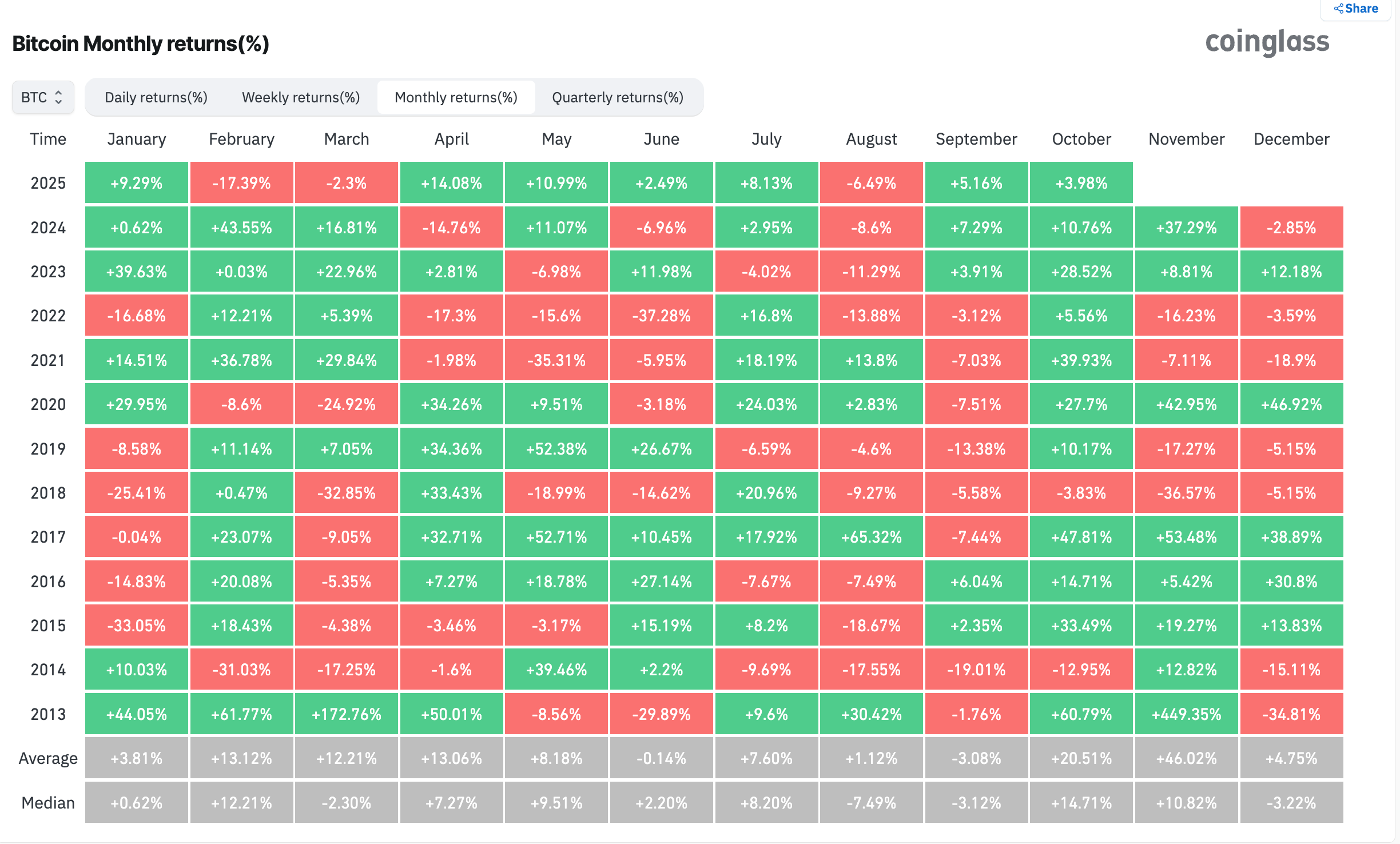 Bitcoin monthly returns table