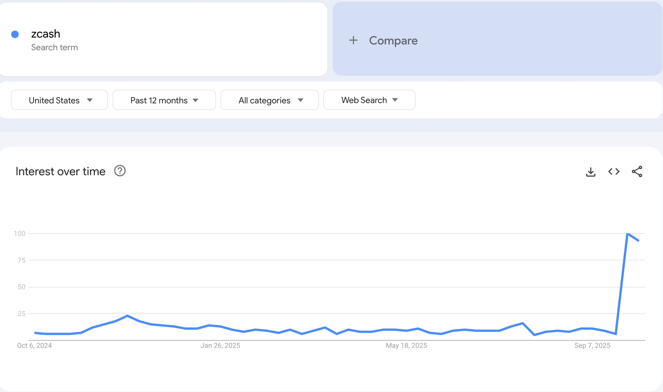 Internet queries for the keyword