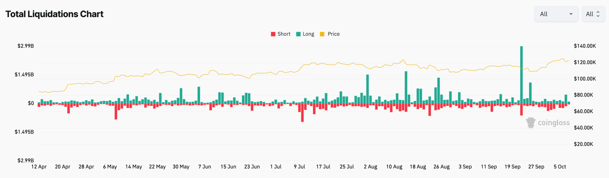 Total crypto liquidation daily chart
