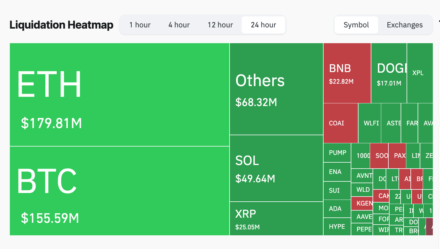 Liquidation heatmap of all top cryptocurrencies