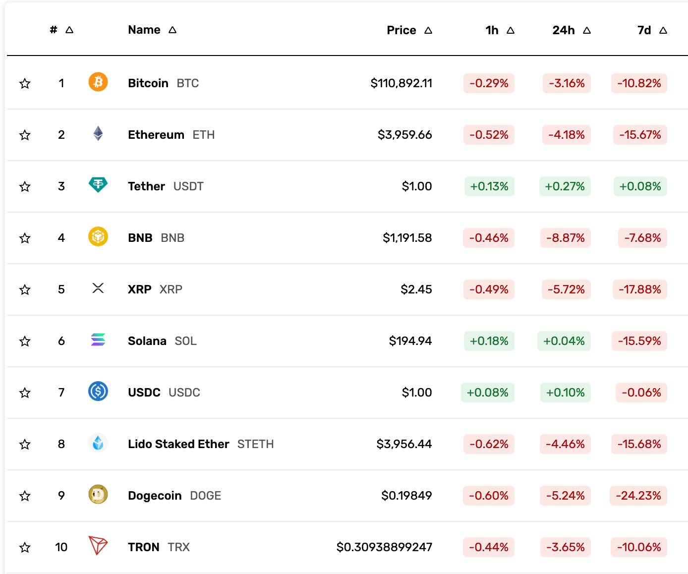 Top ten cryptocurrencies and their latest price performances
