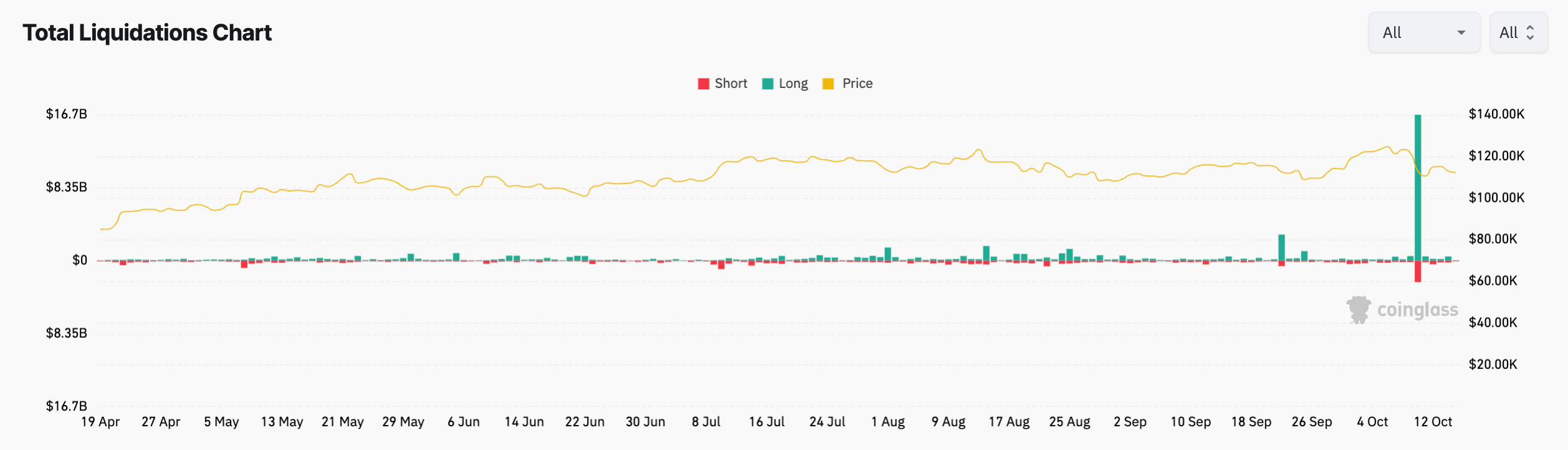 Grafico della liquidazione del mercato cripto