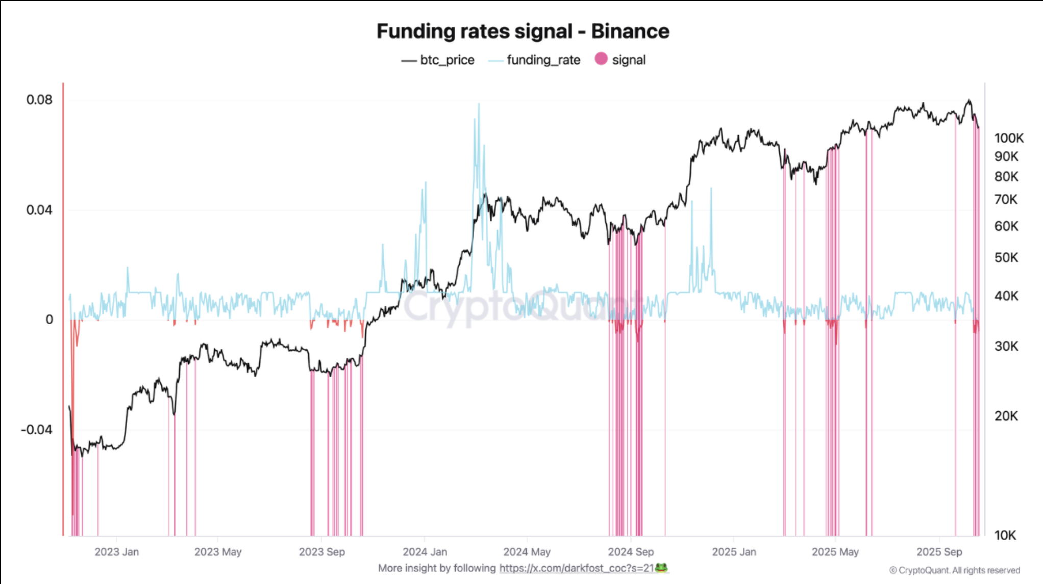 Bitcoin funding rate signal