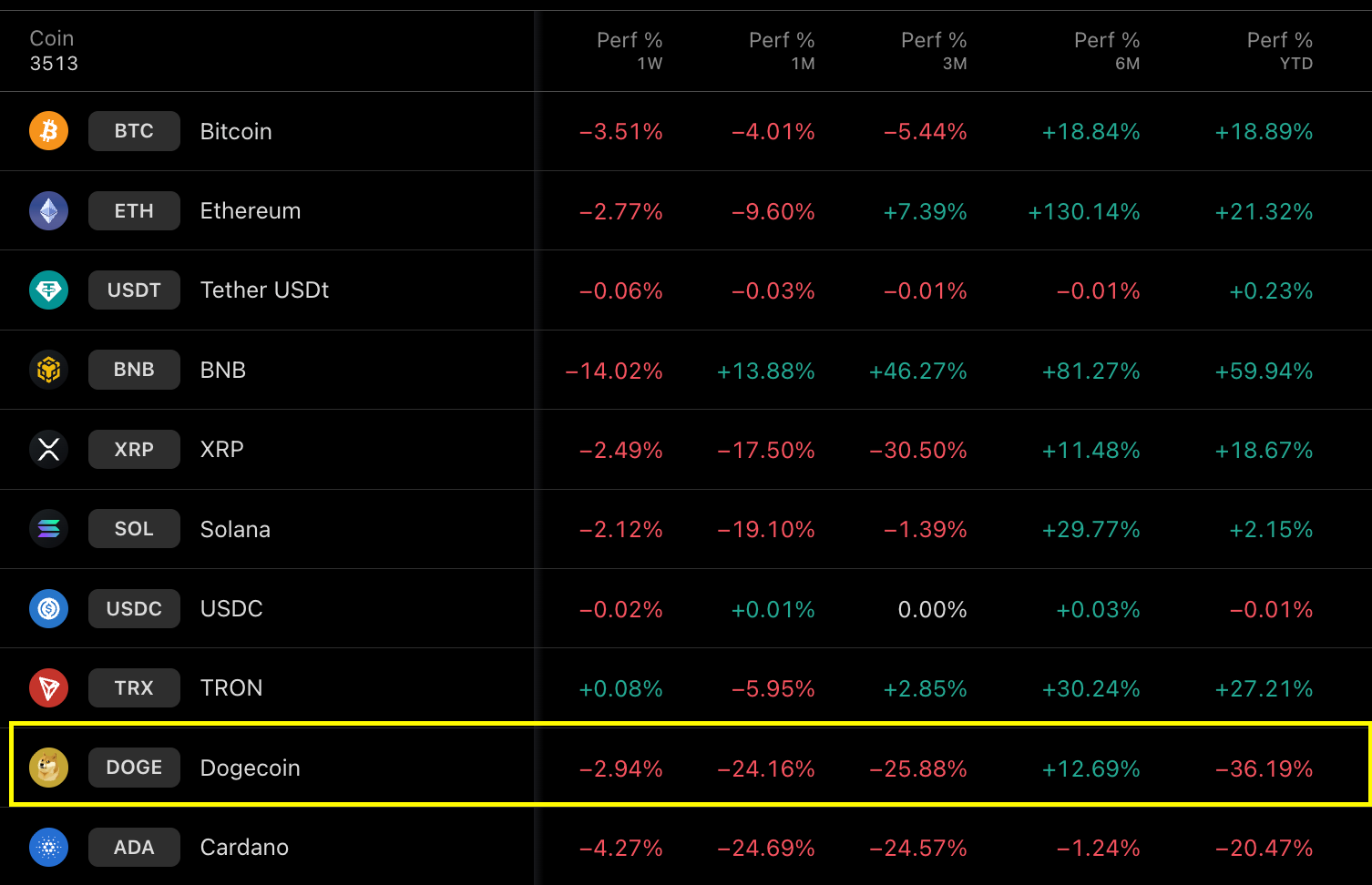 Principali coin e le loro performance da inizio anno
