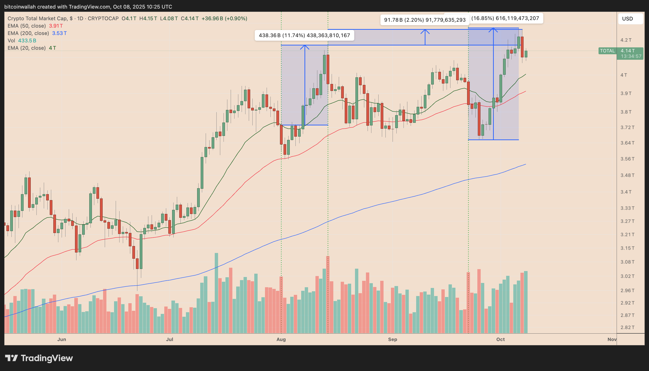 TOTAL crypto market daily chart featuring larger long liquidation events recently