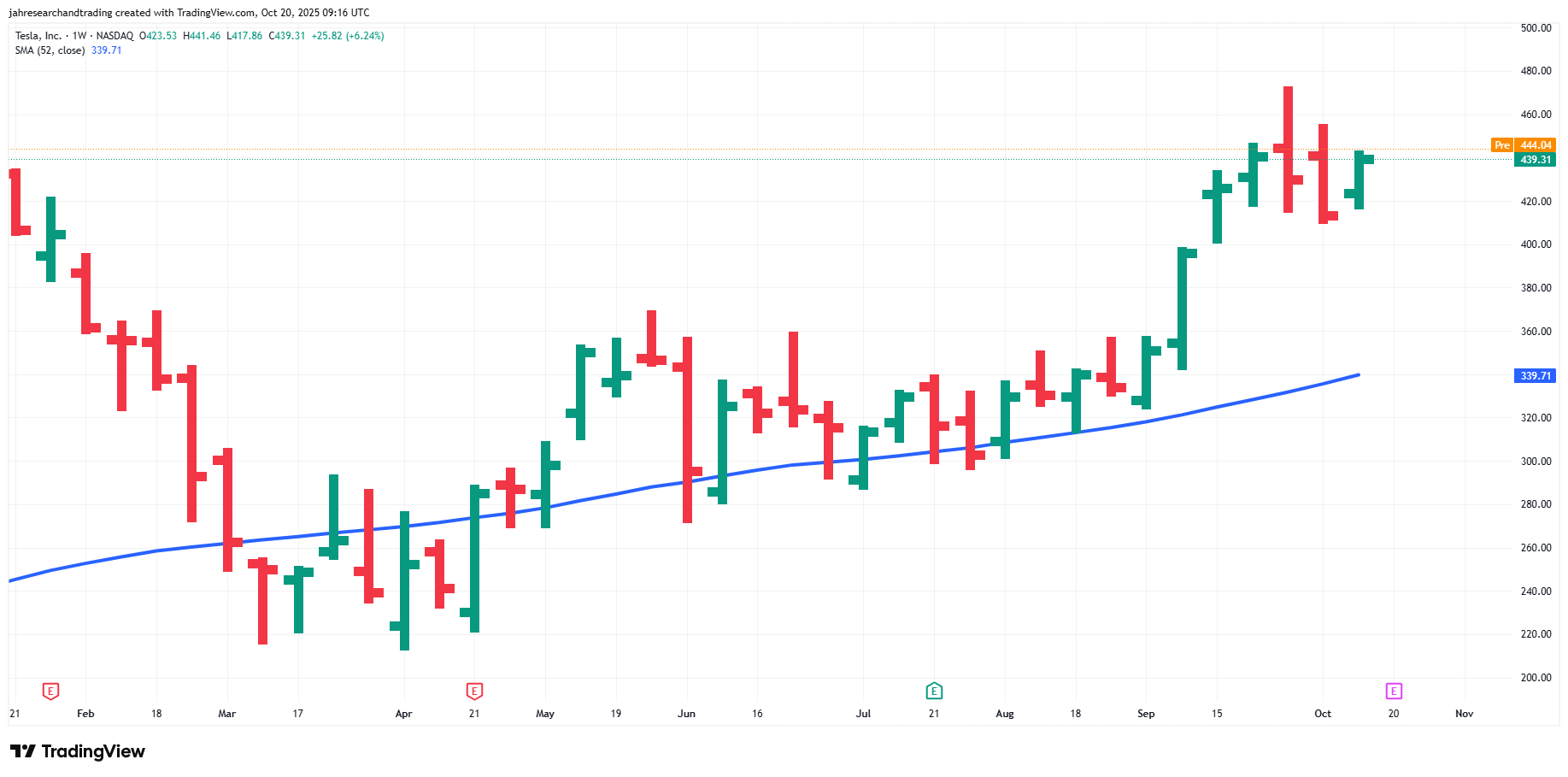 Weekly Tesla chart showing higher highs above a rising 52-week SMA, highlighting recent wide candles and volatility.