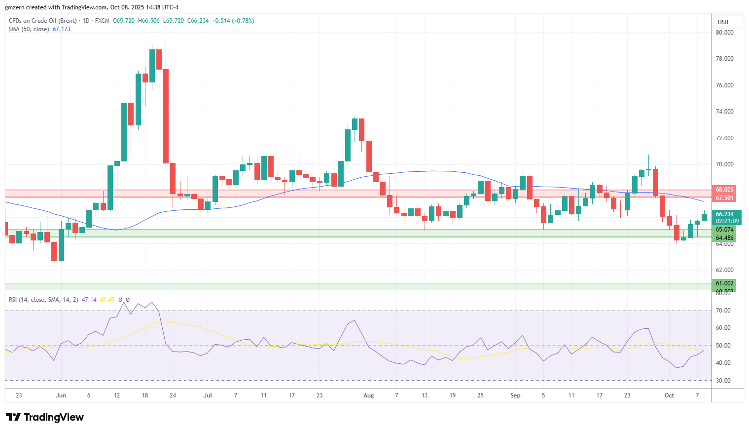 Brent Oil