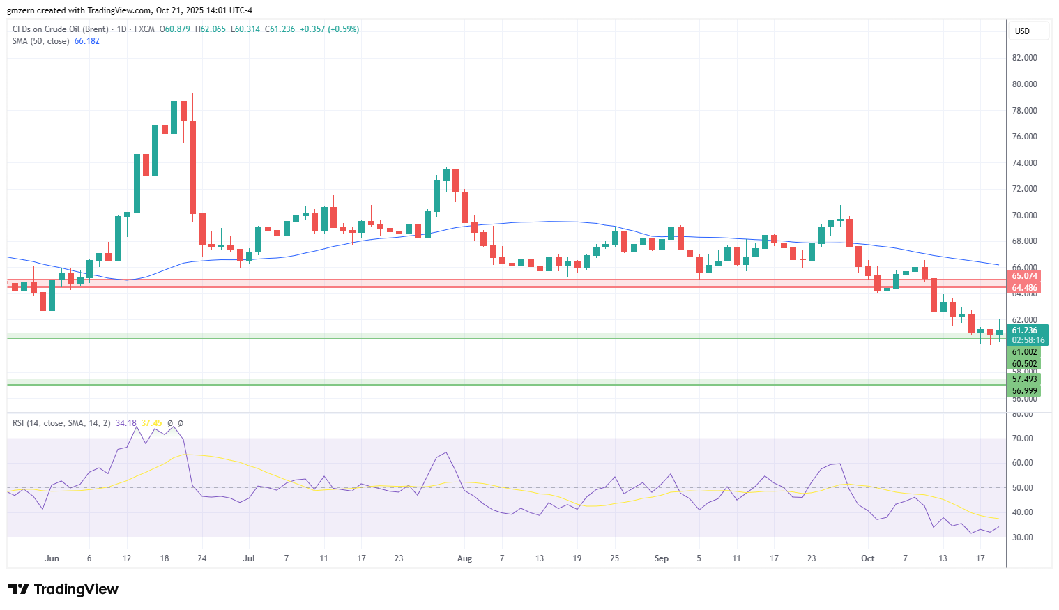 Brent Oil