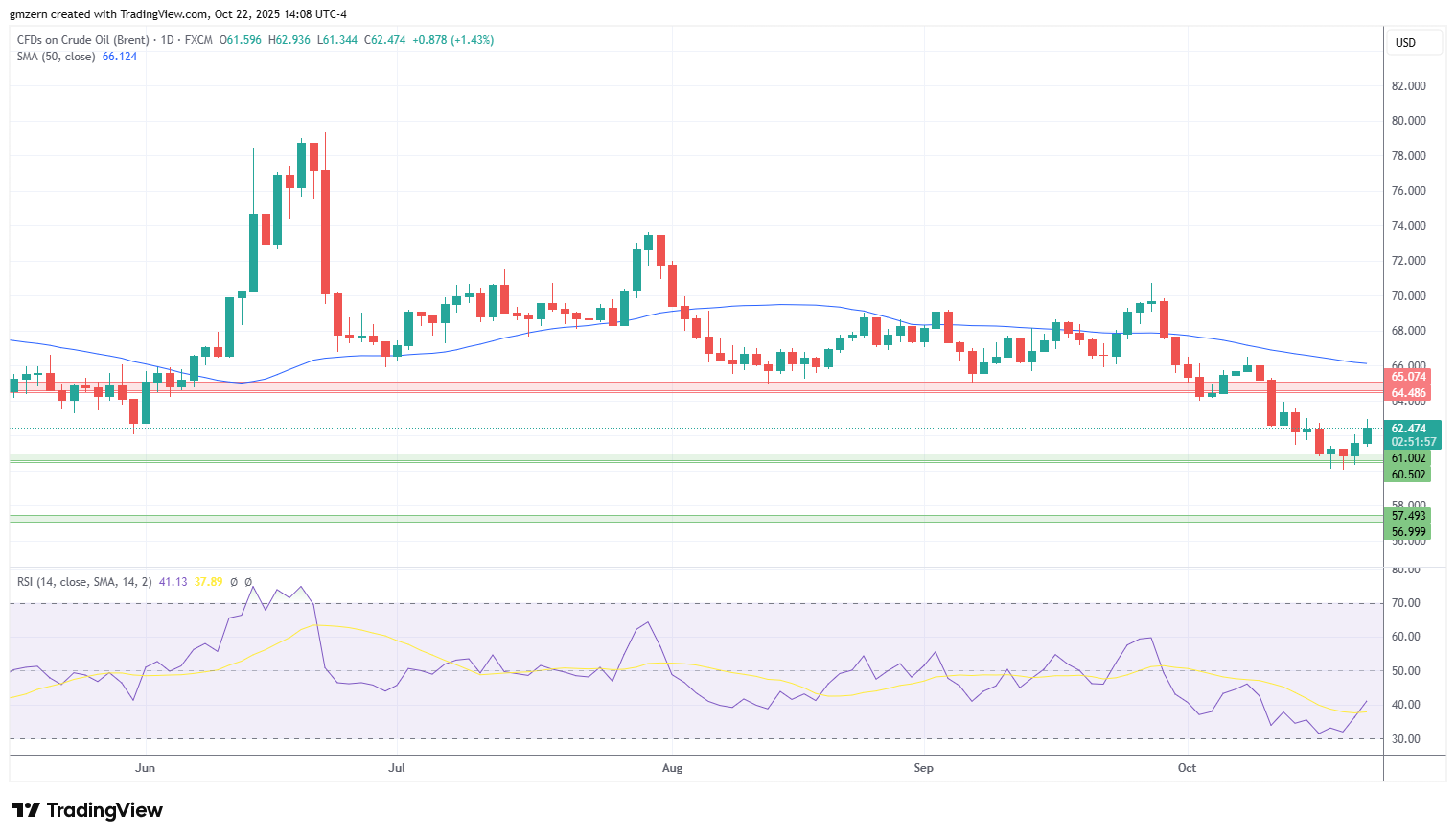 Brent Oil